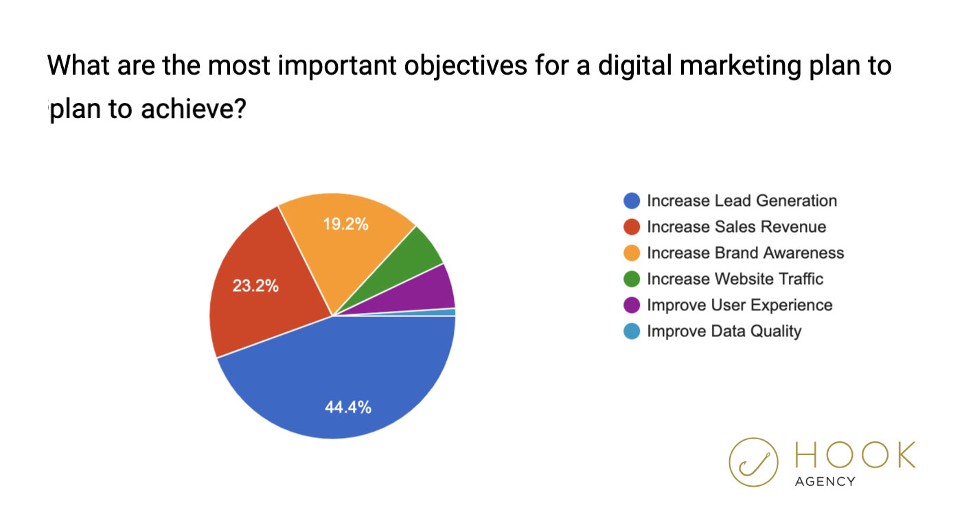 Objetivo de marketing mais importante a ser alcançado - Hook Agency