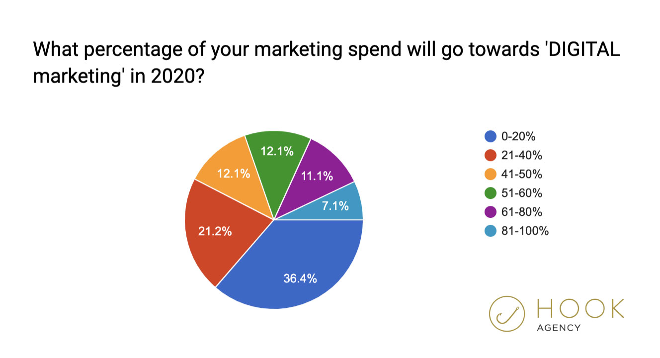 ¿Qué gasto de marketing destinará al marketing digital en 2020?