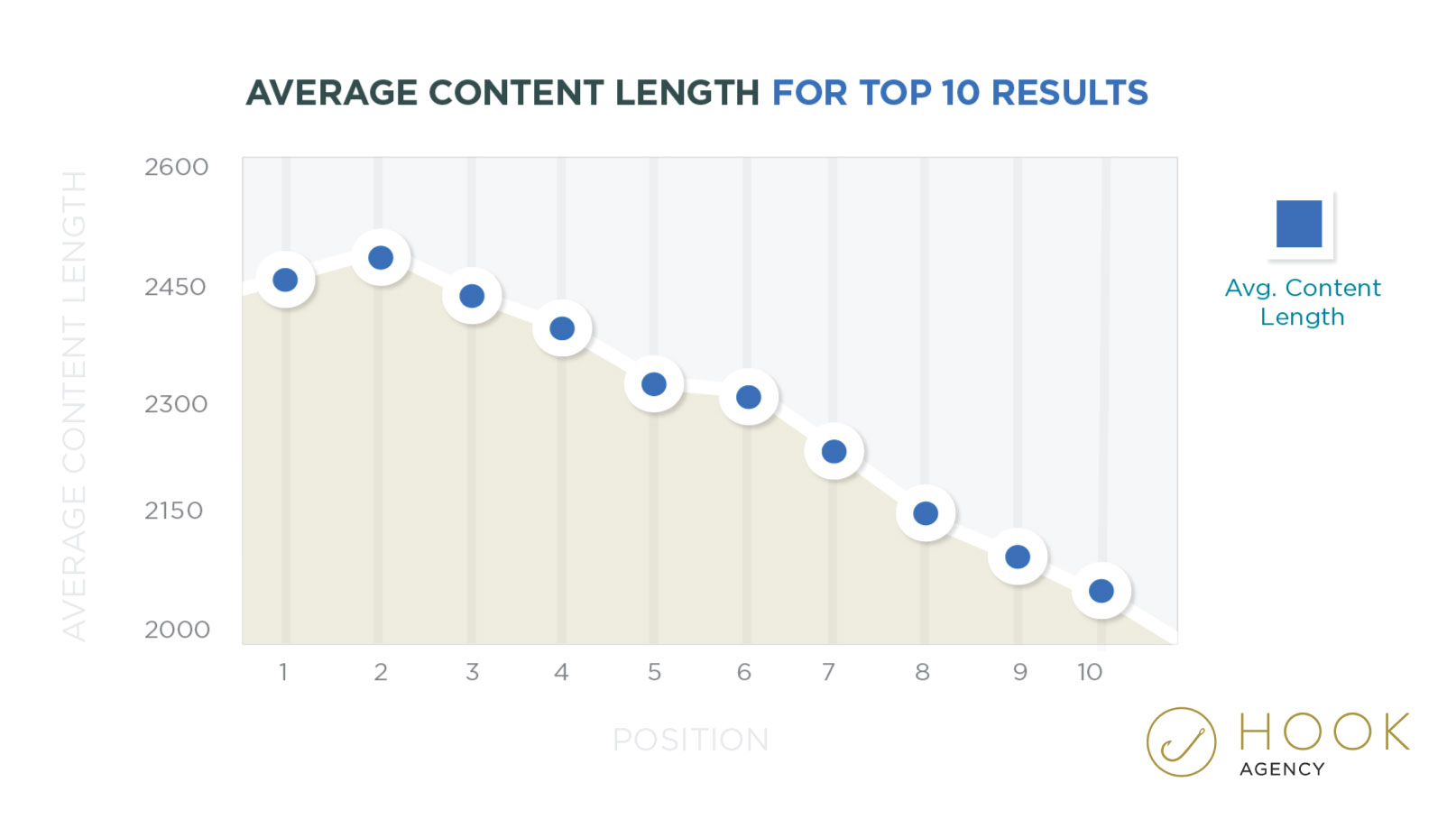 Lunghezza media dei contenuti per i primi dieci risultati - Fattori di ranking più importanti 2018