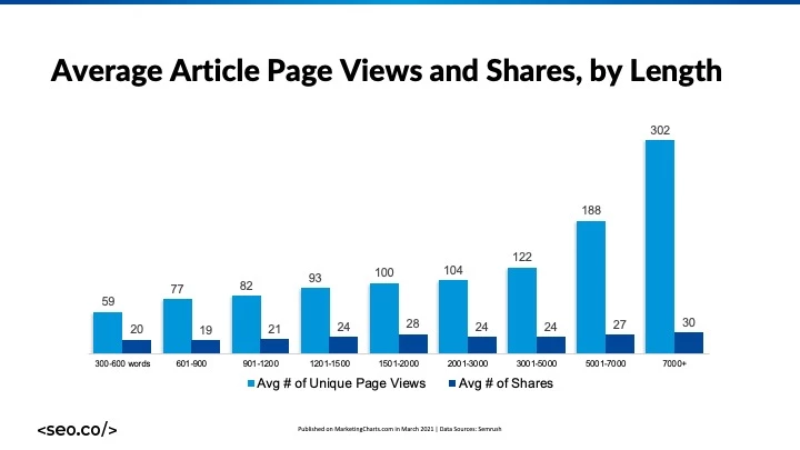 2023'te SEO için en iyi blog uzunluğu