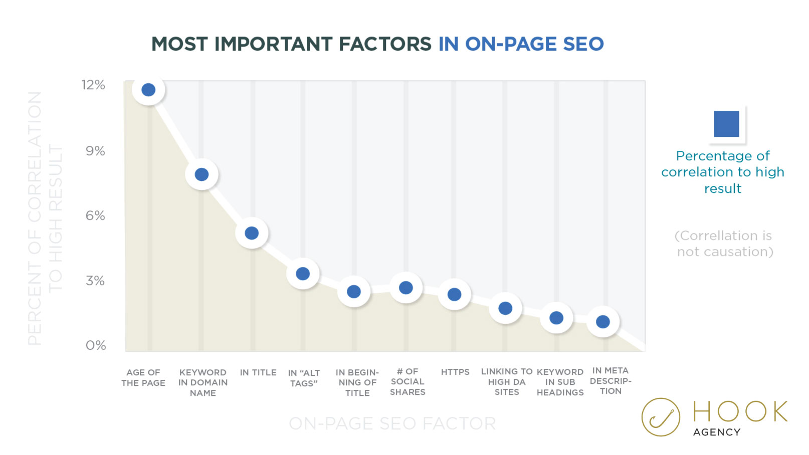 ON Page SEO - ปัจจัยอันดับที่สำคัญ กราฟ / สถิติ - ปัจจัยการจัดอันดับ SEO ปี 2018