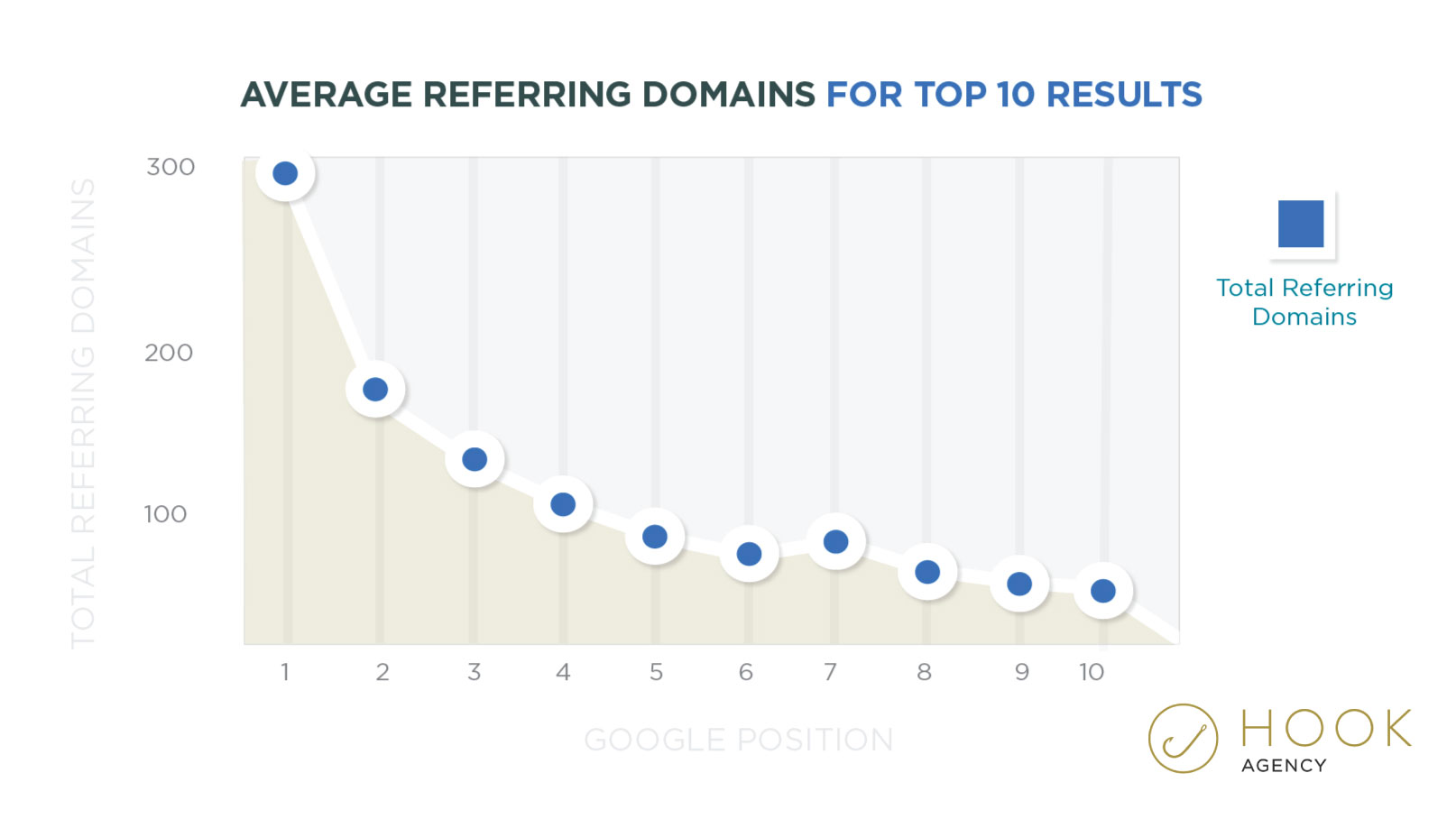 Grafik mit Statistiken über Backlinks und die Anzahl der verweisenden Domains. SEO-Statistiken und Grafiken