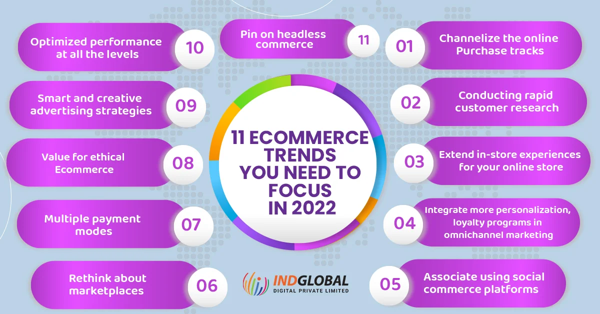 E-Commerce-Trends 2022