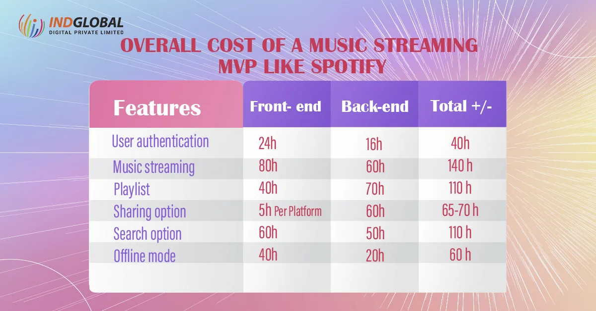 التكلفة الإجمالية لبث الموسيقى MVP مثل Spotify