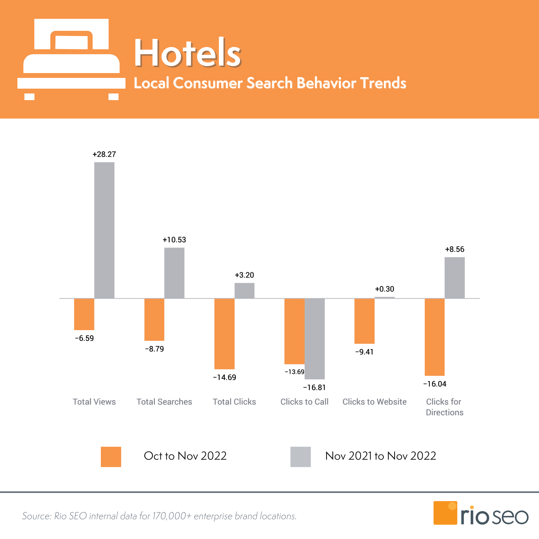 Lokale Marketingkennzahlen der Hotelmarken November 2022