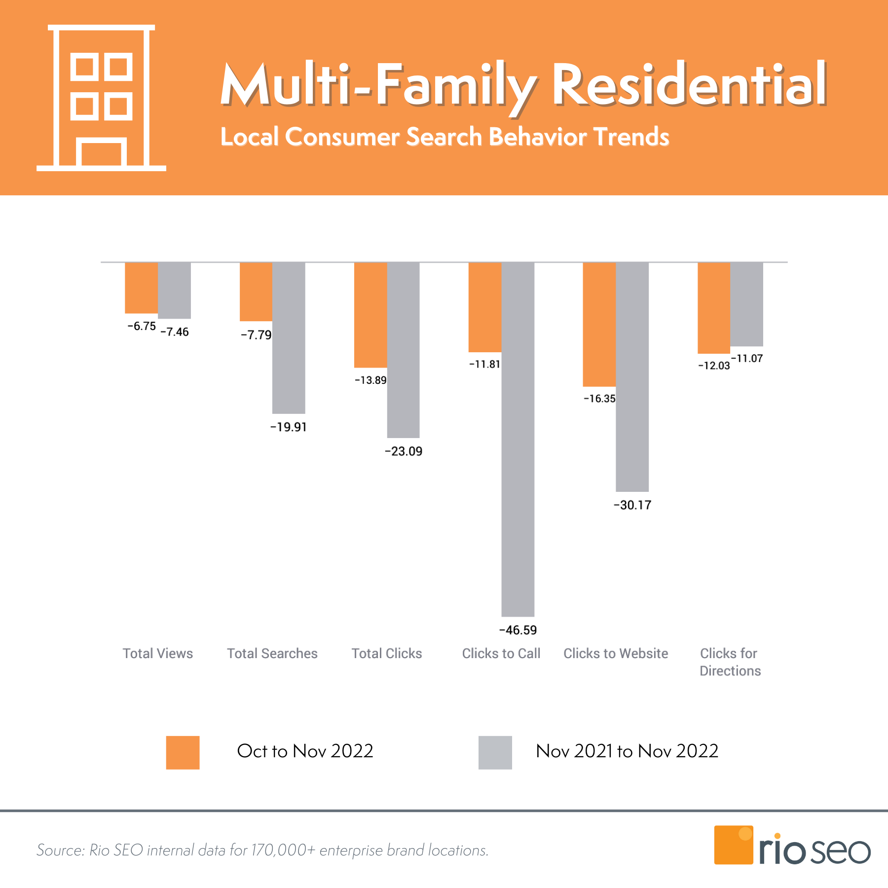 Métricas de marketing local residencial multifamiliar