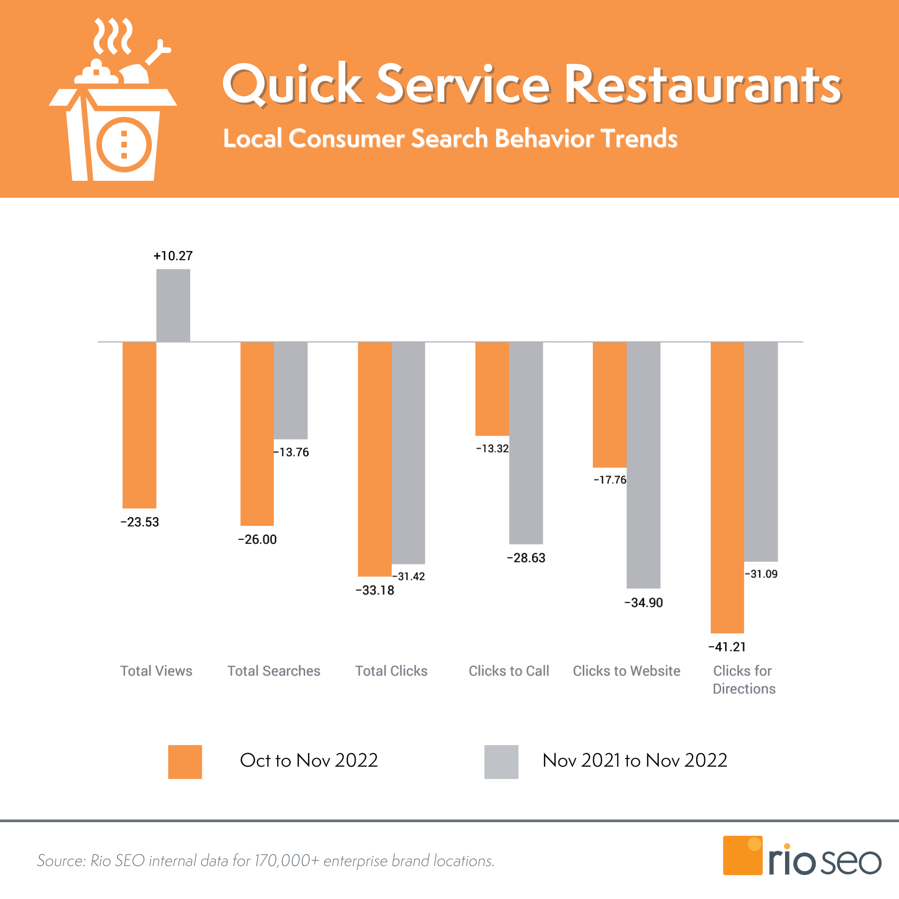 Tendances du comportement de recherche des consommateurs locaux QSR novembre 2022