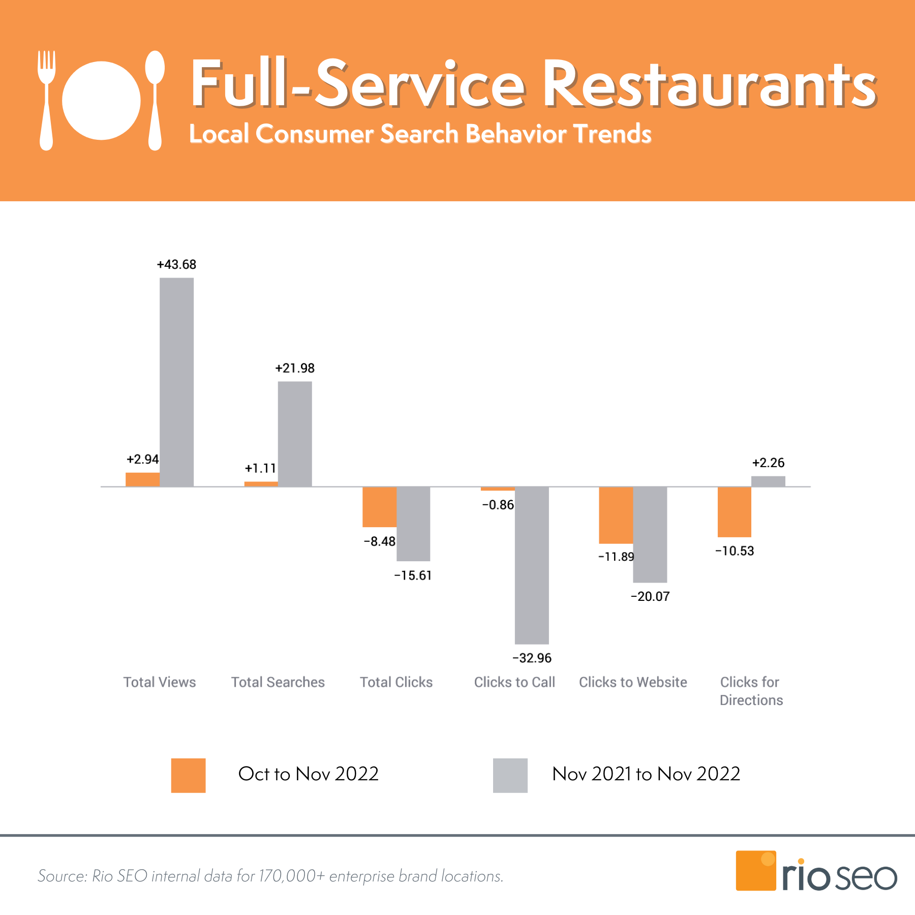 Lokale Trends zum Suchverhalten von Verbrauchern in Restaurants mit umfassendem Service im November 2022