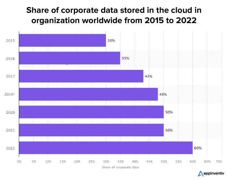 Share of corporate data stored in the cloud in organization worldwide from 2015 to 2022