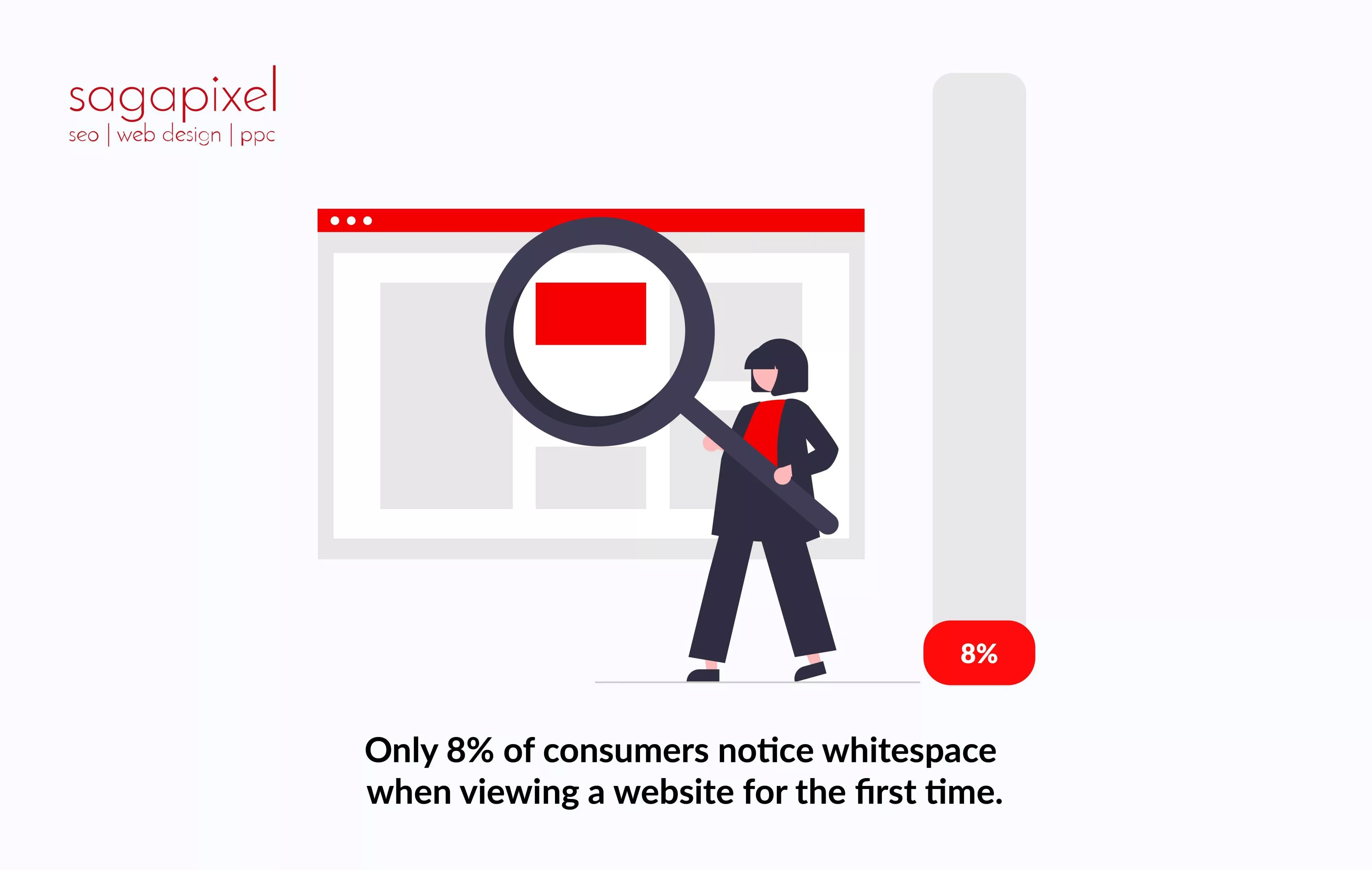 8% of consumers notice whitespace when viewing a website for the first time