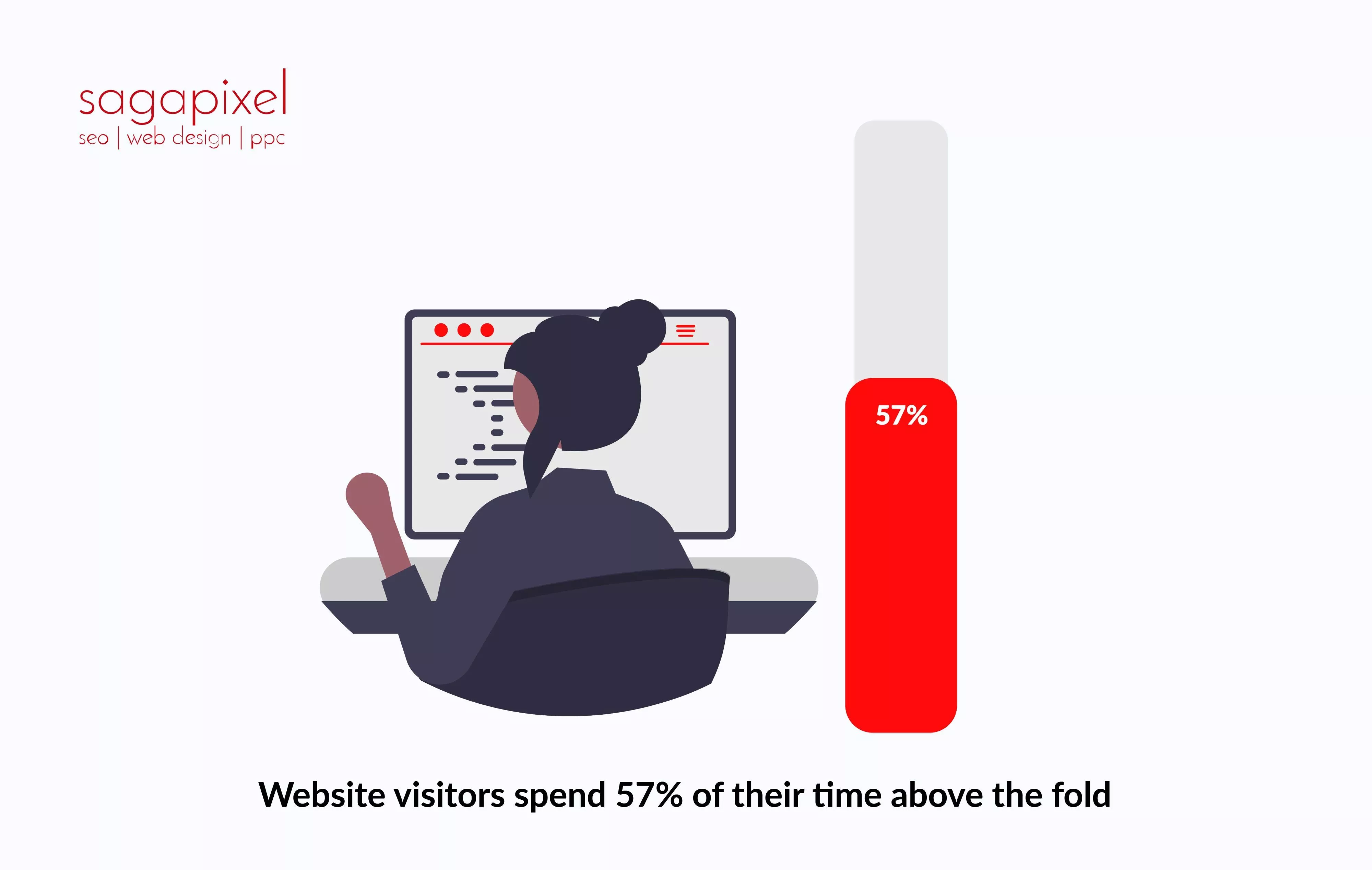 Website visitors spend 57% of their time above the fold