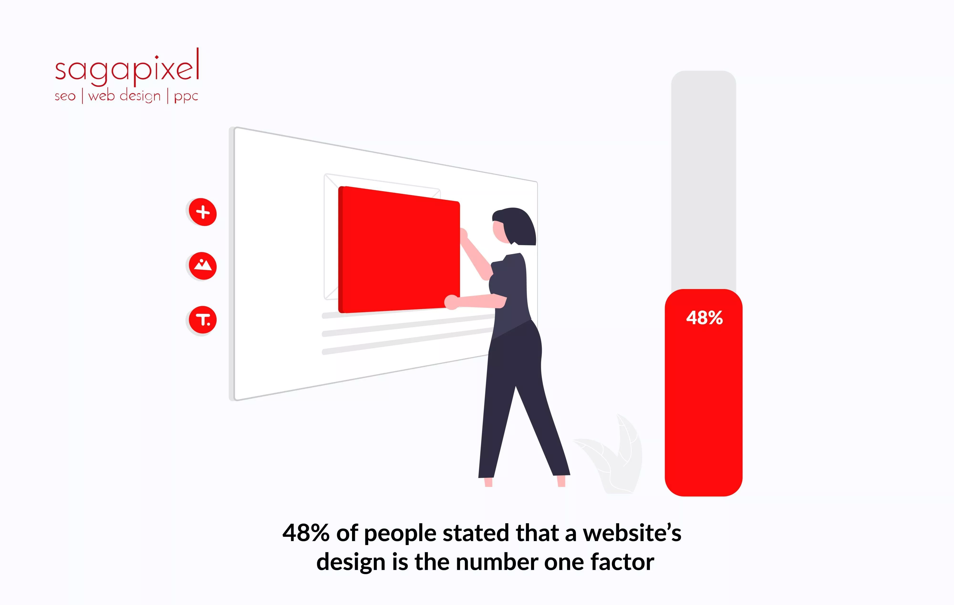 48% of people stated that a website’s design is the number one factor