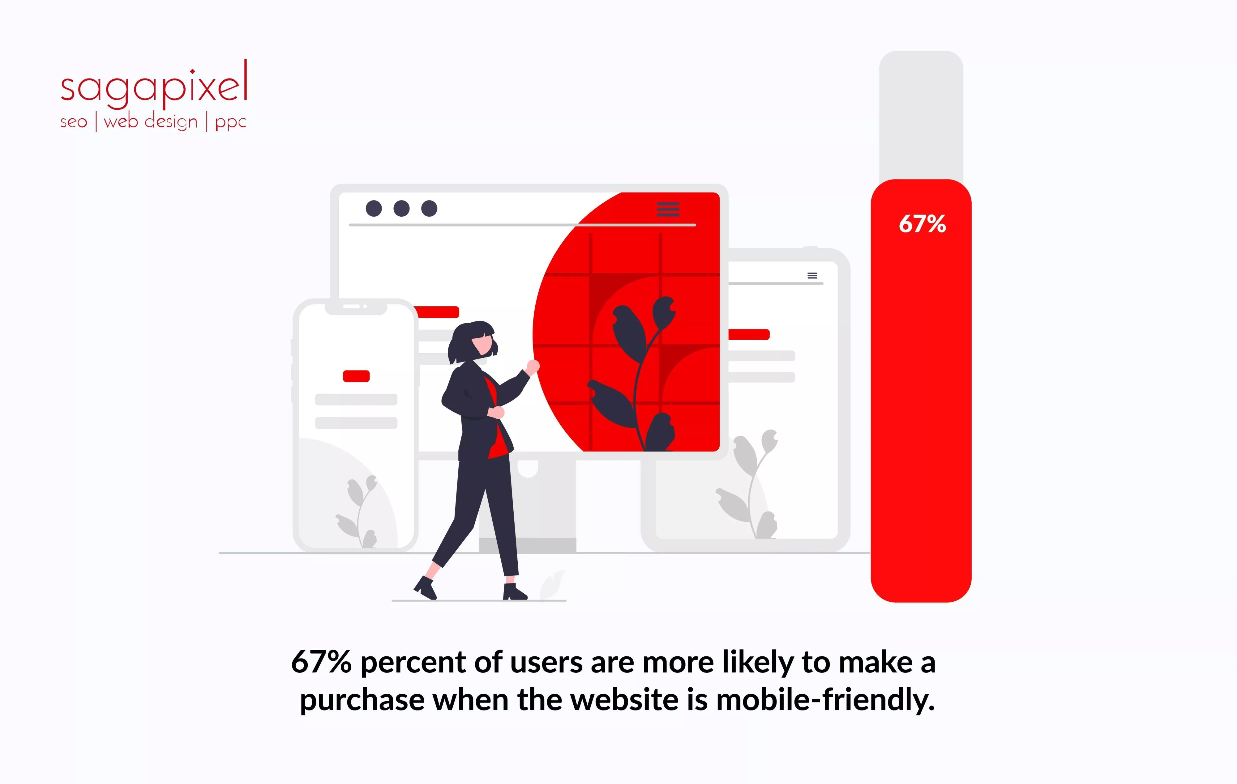 67 percent of users are more likely to make a purchase when the website is mobile-friendly