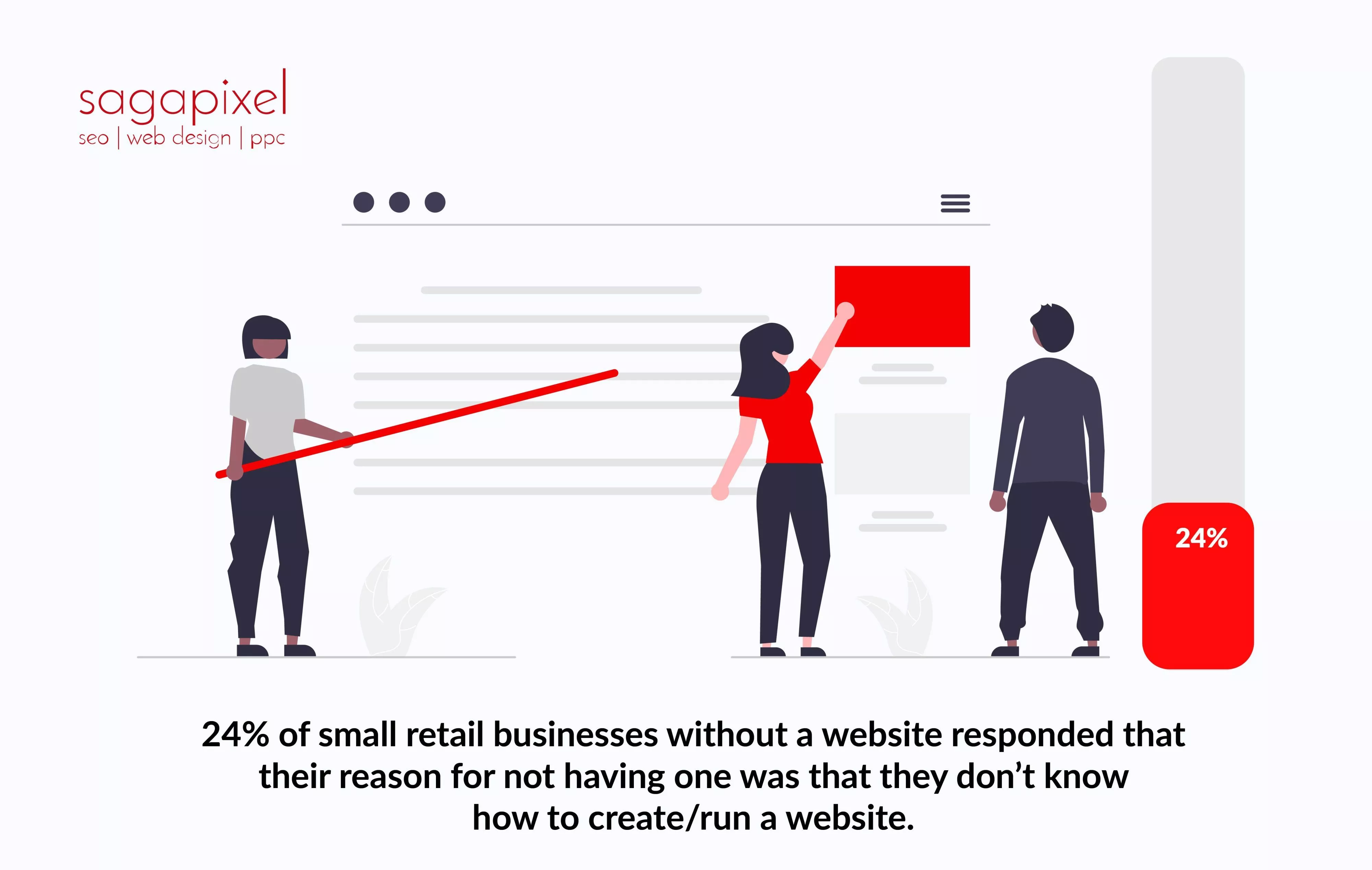 24% of small retail businesses don’t know how to create/run a website