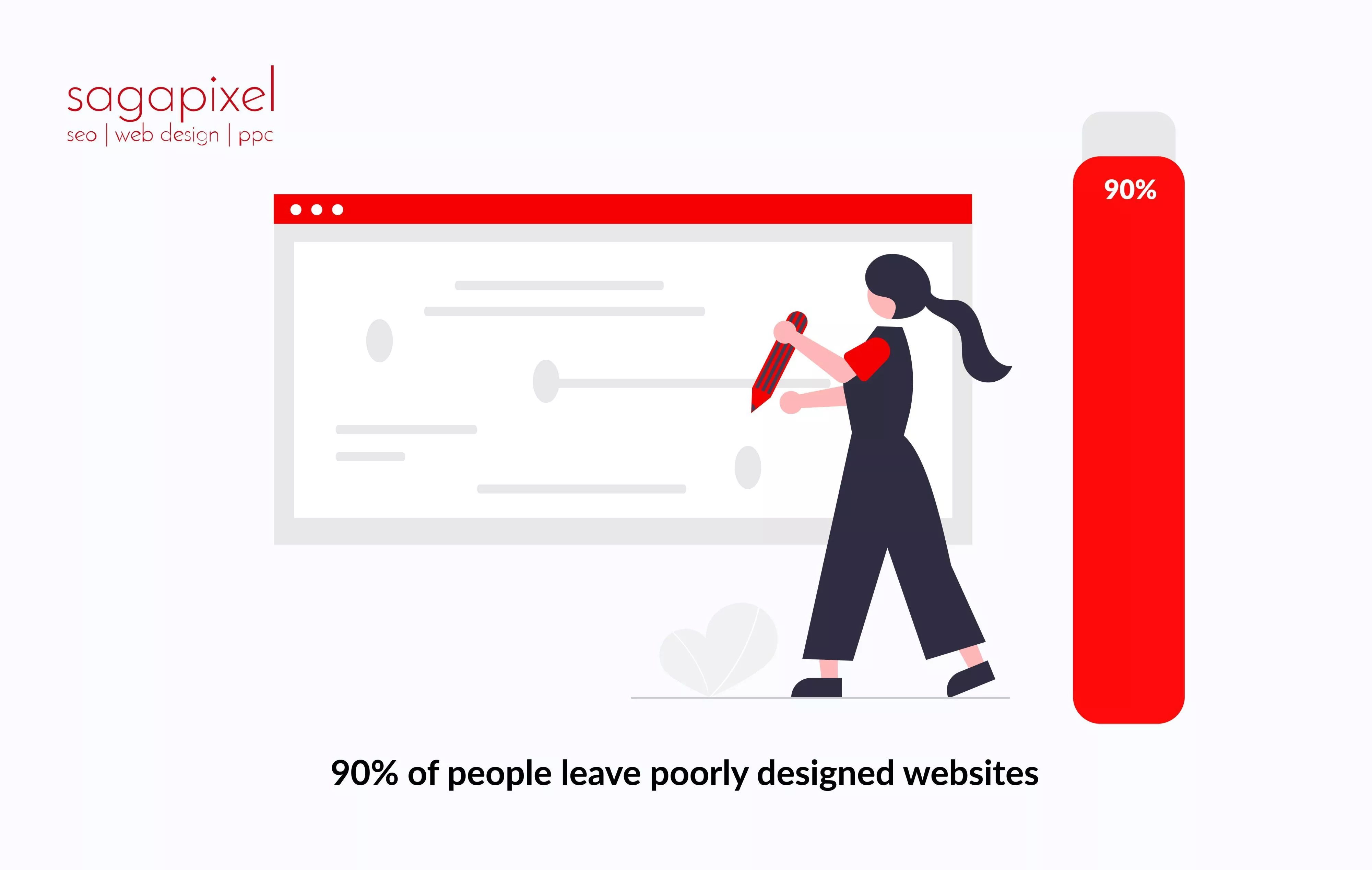 90% of people leave poorly designed websites
