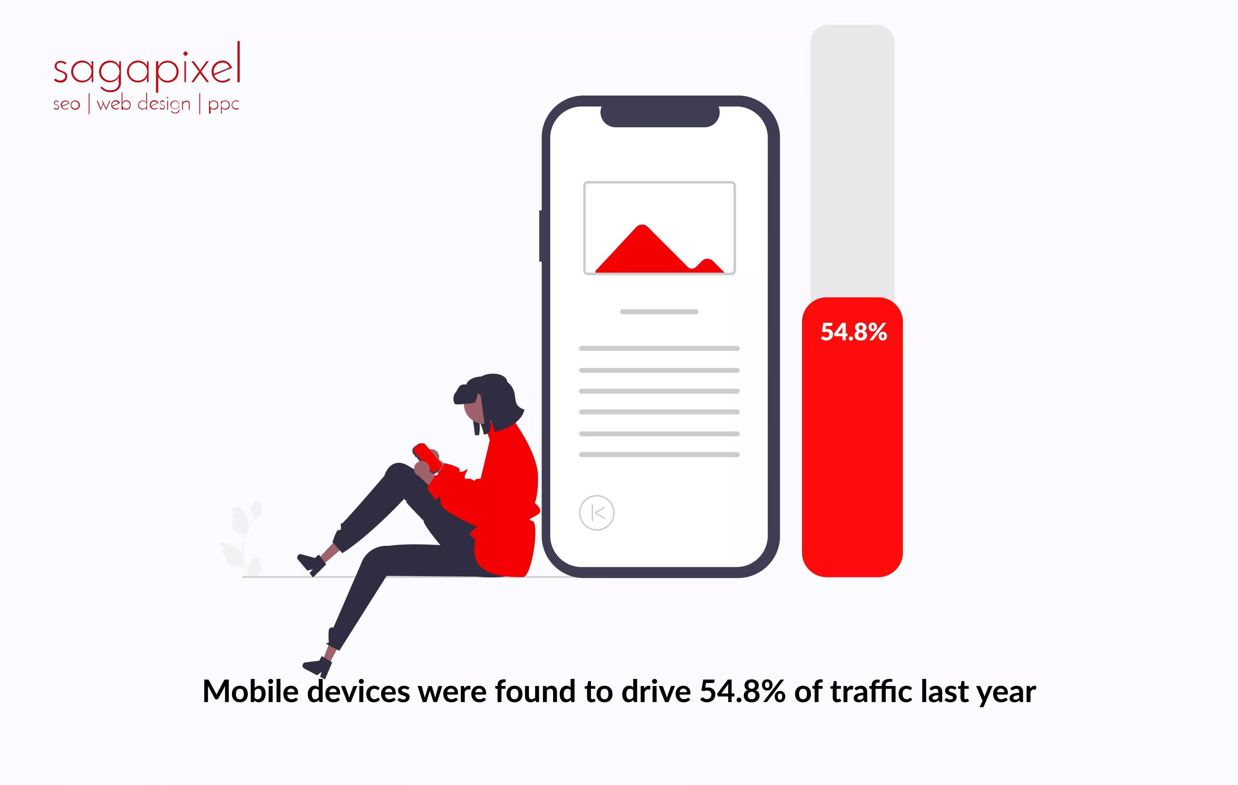 Mobile devices were found to drive 54.8% of traffic last year