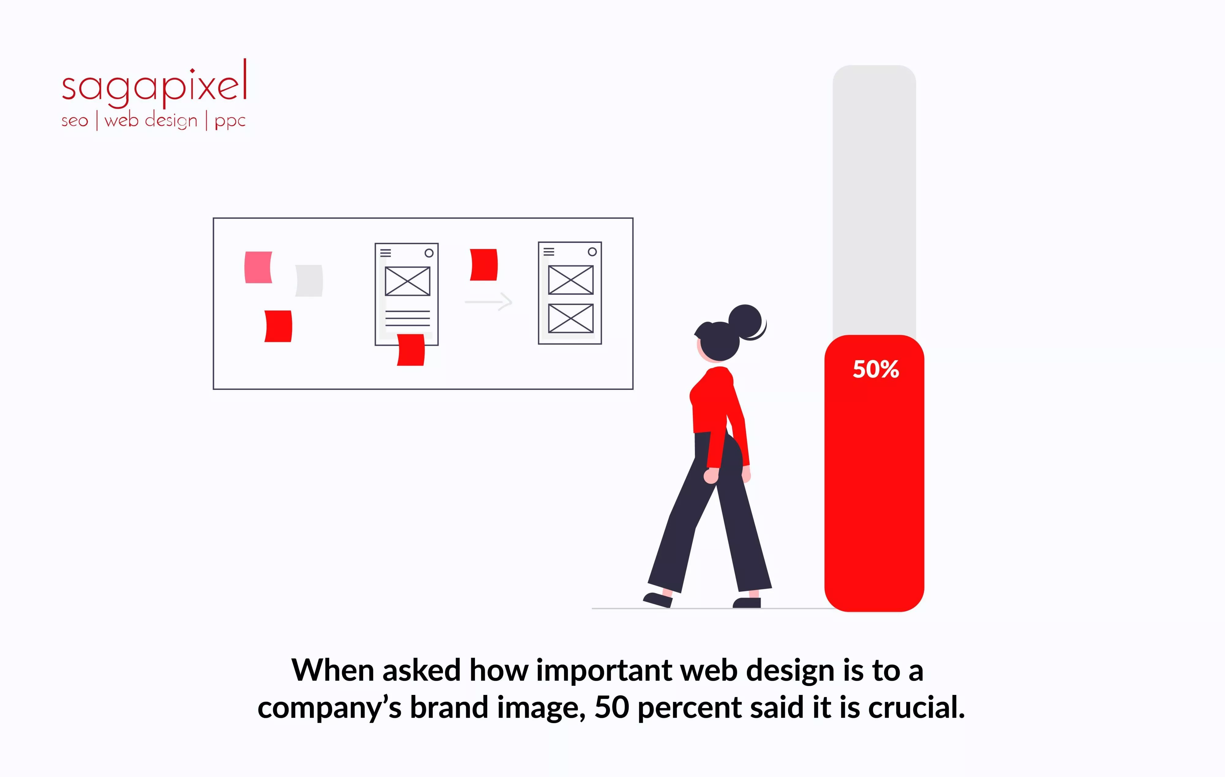 When asked how important web design is to a company’s brand image, 50 percent said it is crucial