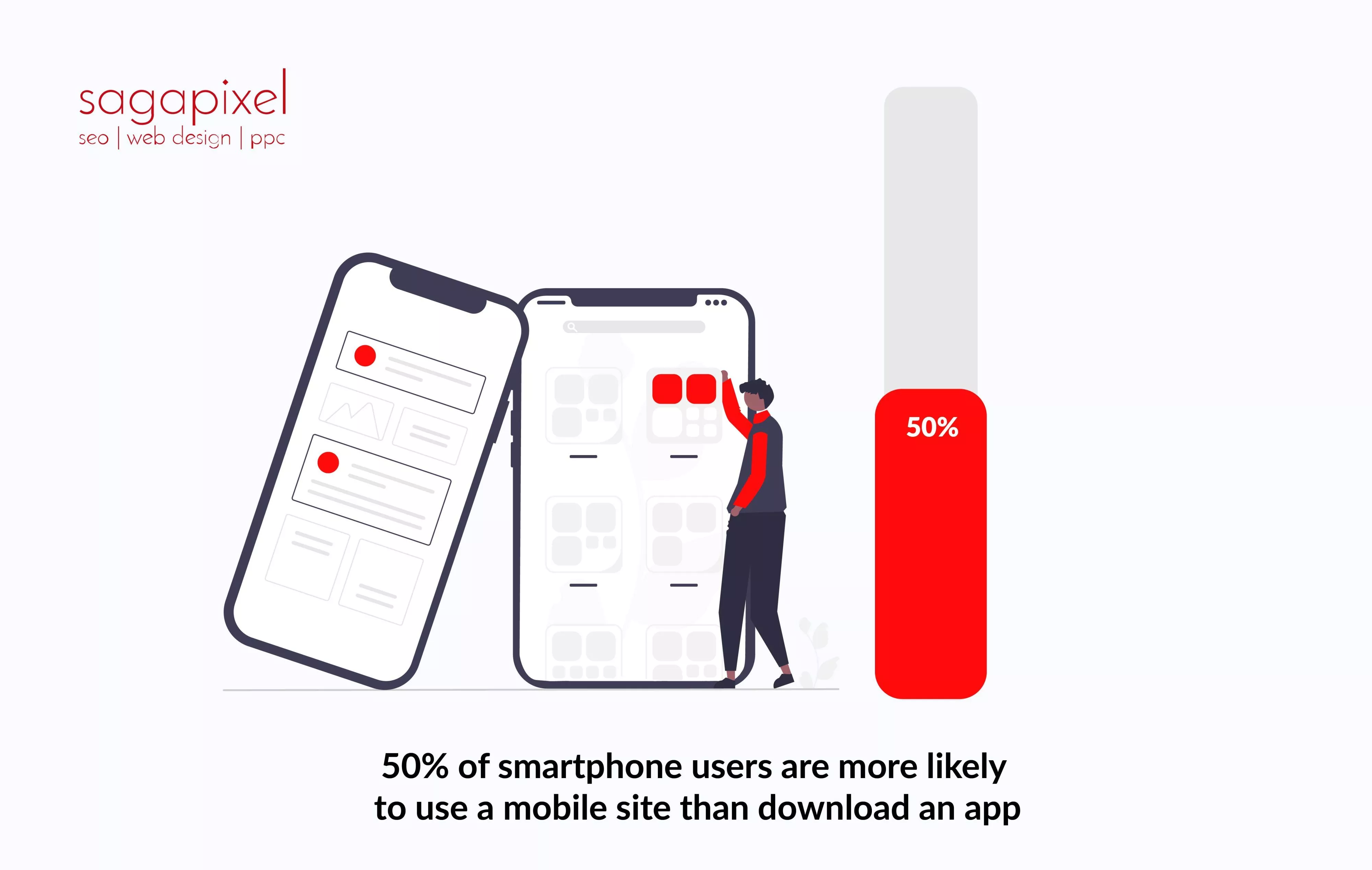 When browsing or shopping, 50% of smartphone users are more likely to use a mobile site than download an app