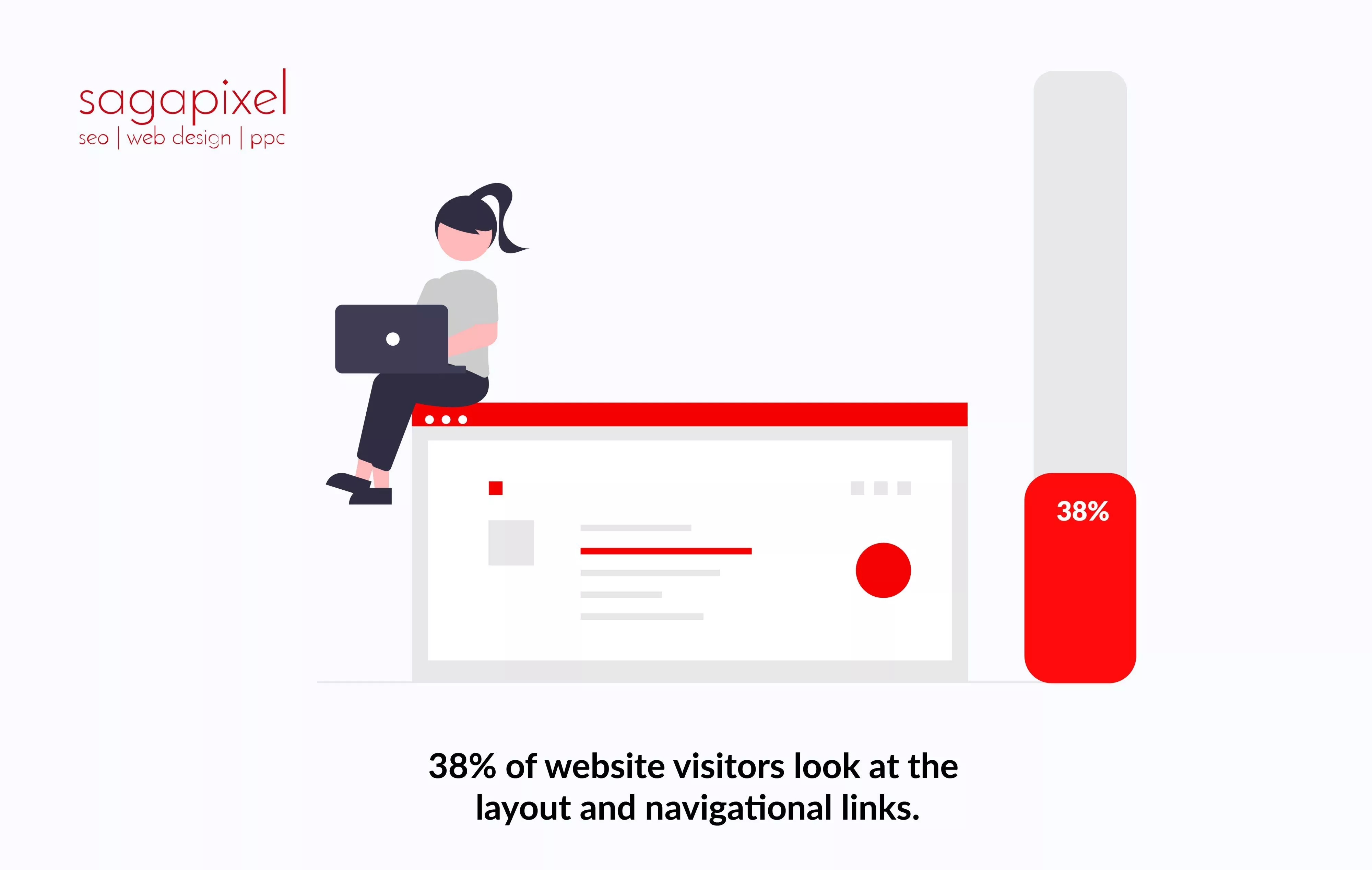 38% of website visitors look at the layout and navigational links