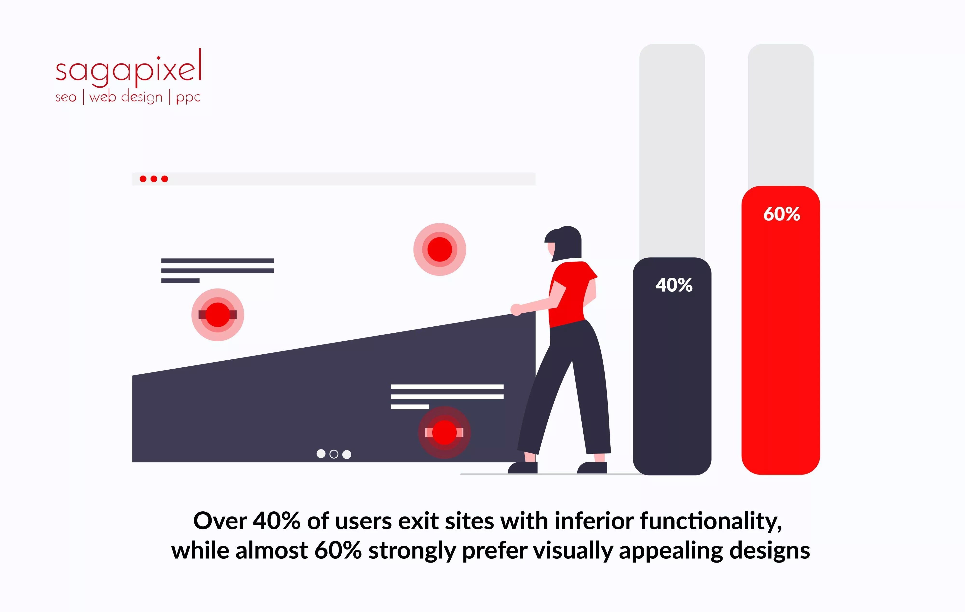 Over 40% of users exit sites with inferior functionality