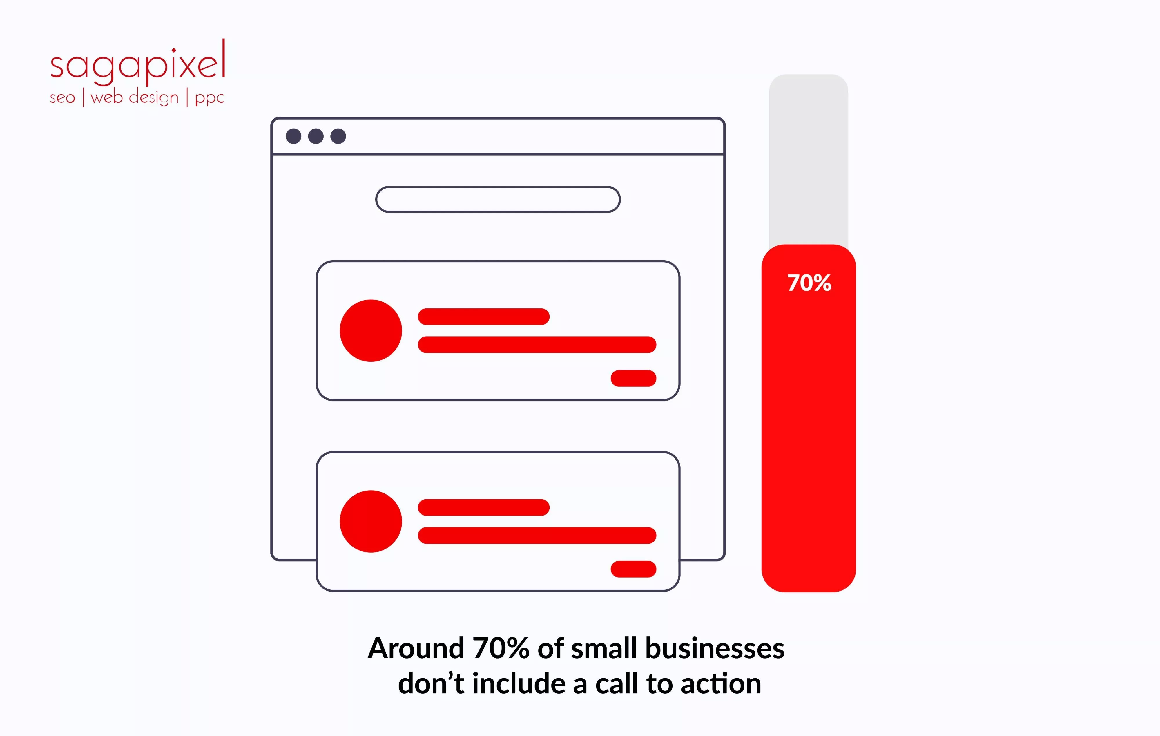 Around 70% of small businesses don’t include a call to action