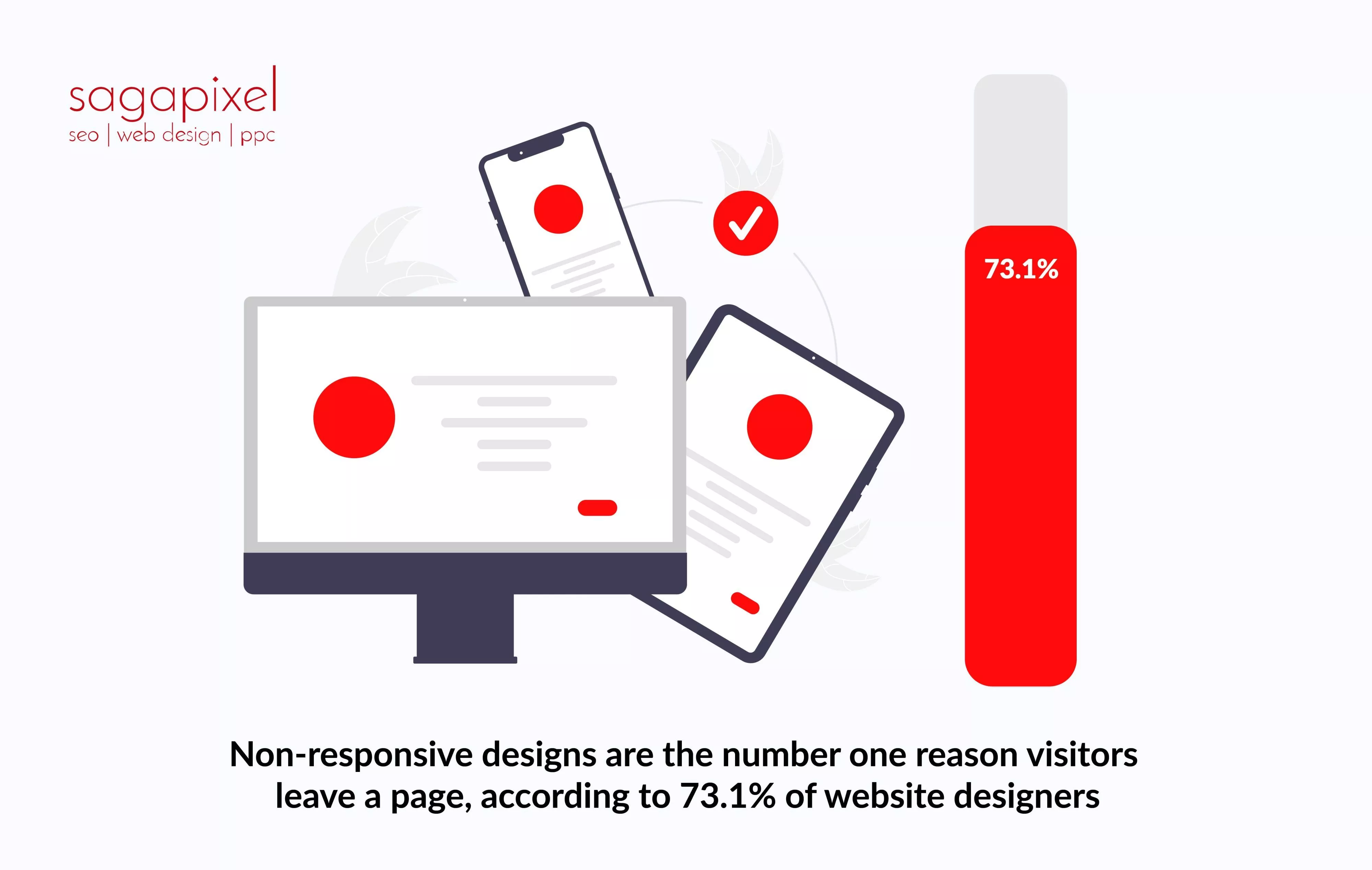 Non-responsive designs are the number one reason visitors leave a page, according to 73.1% of website designers