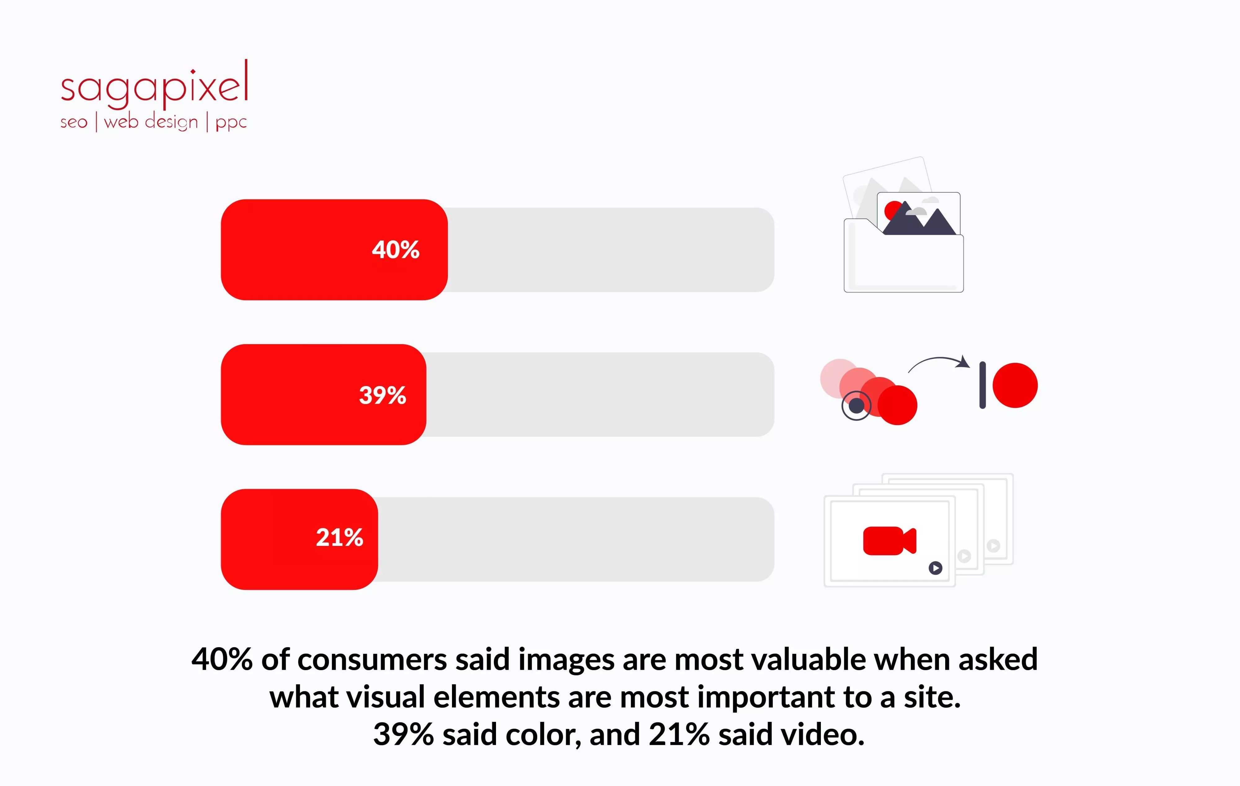 40% of consumers said images are most valuable when asked what visual elements are most important to a site