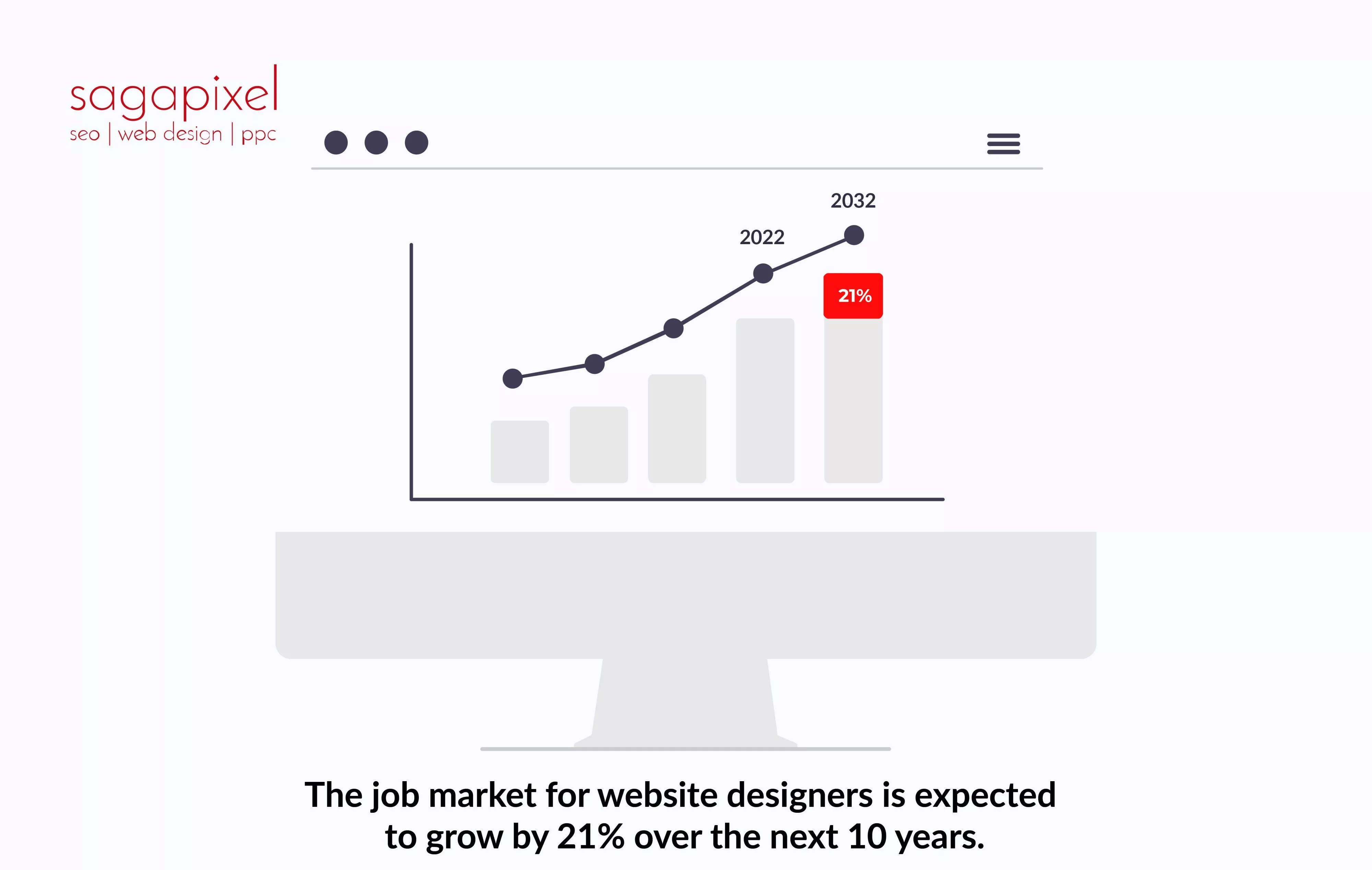 The job market for website designers is expected to grow by 21% over the next 10 years