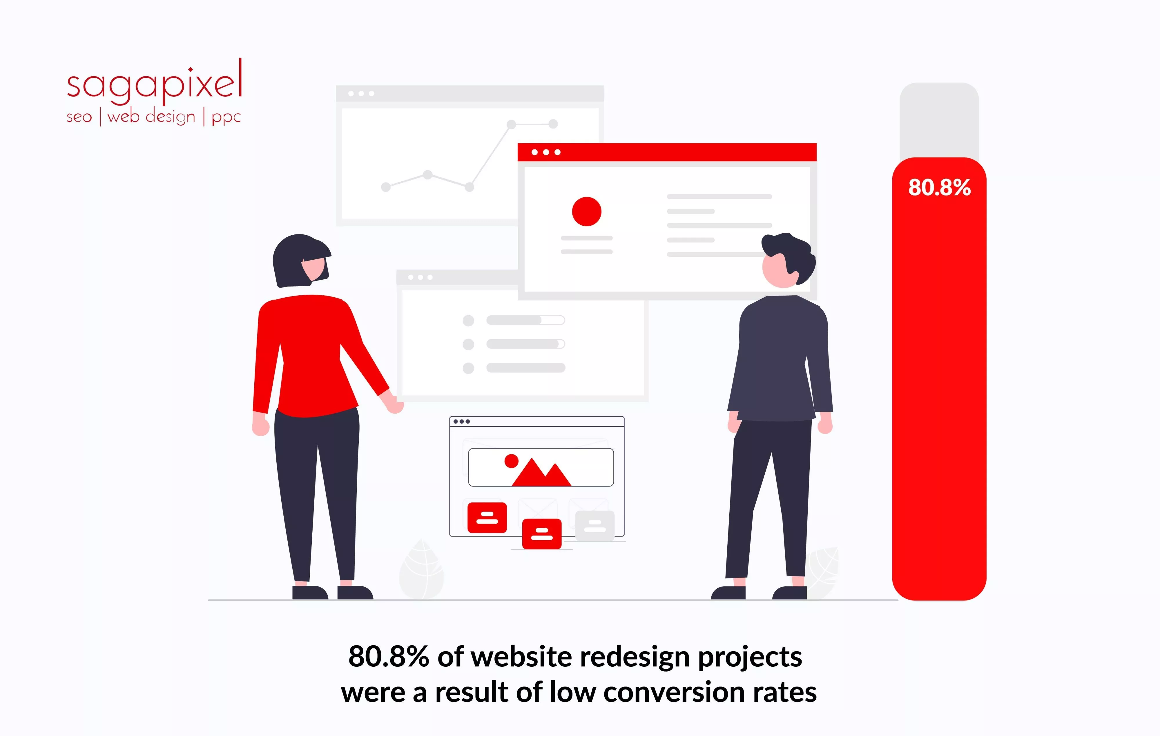 80.8% of website redesign projects were a result of low conversion rates