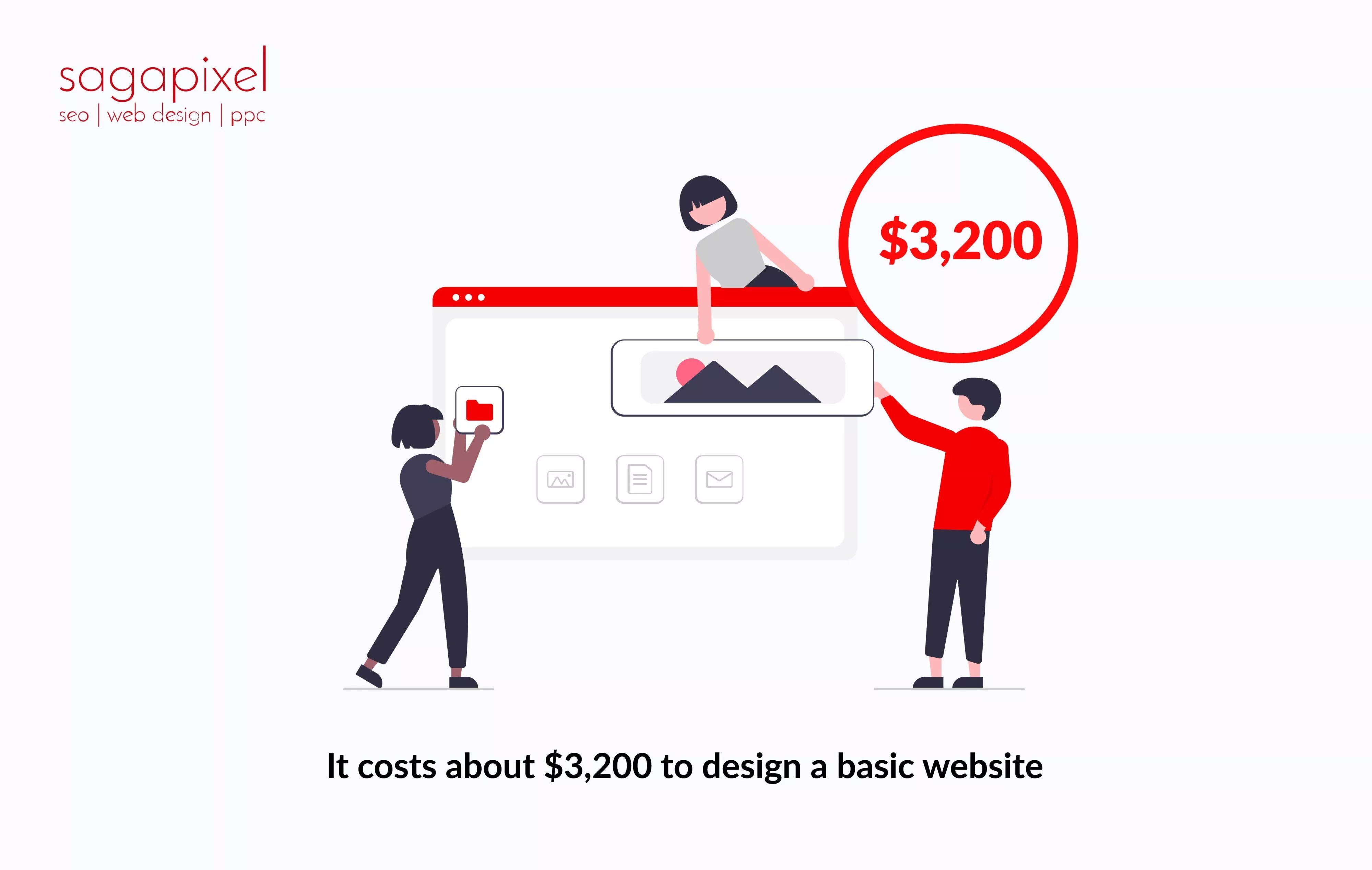 On average, it costs about $3,200 to design a basic website