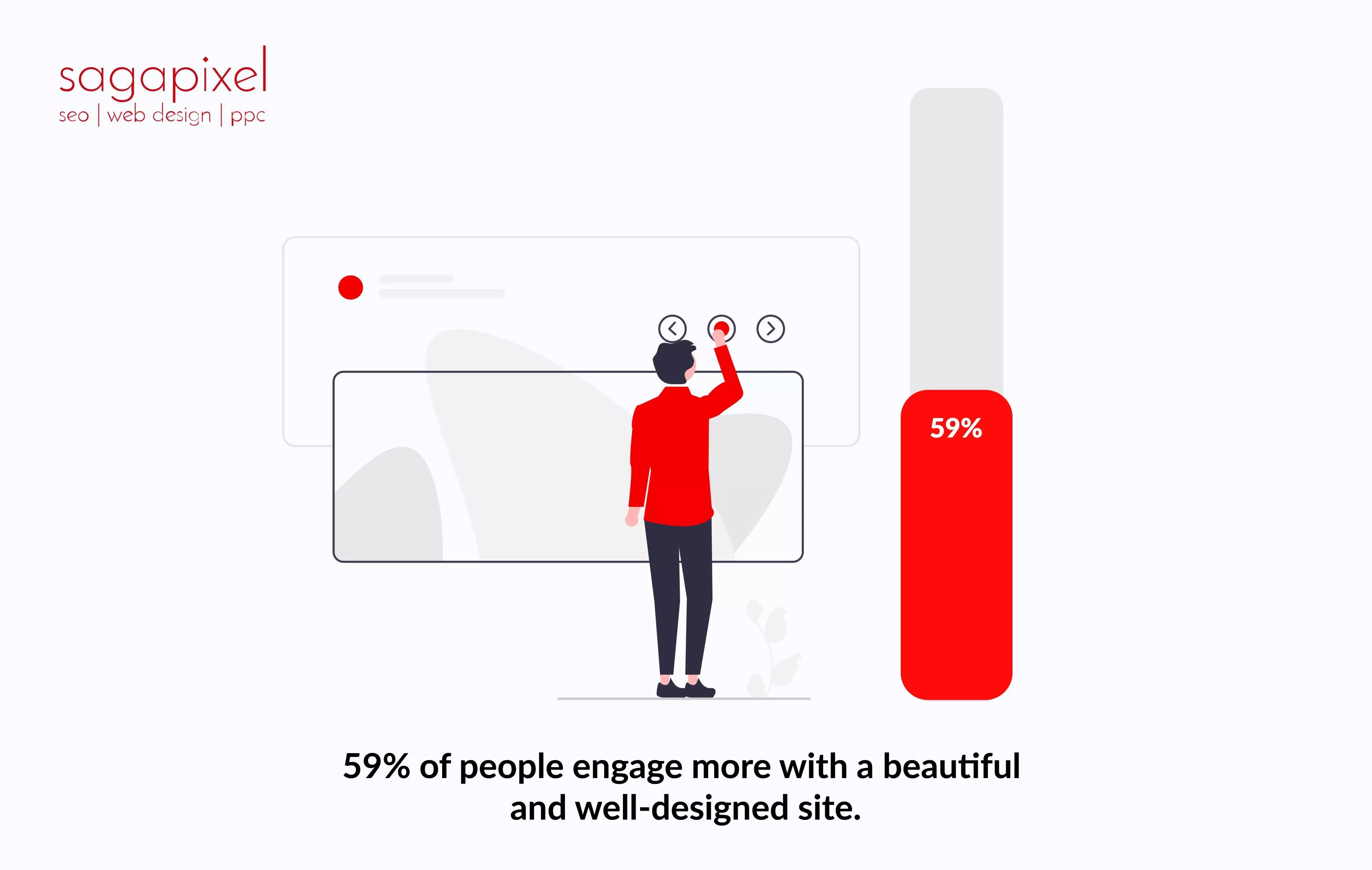 59% of people engage more with a beautiful and well-designed site