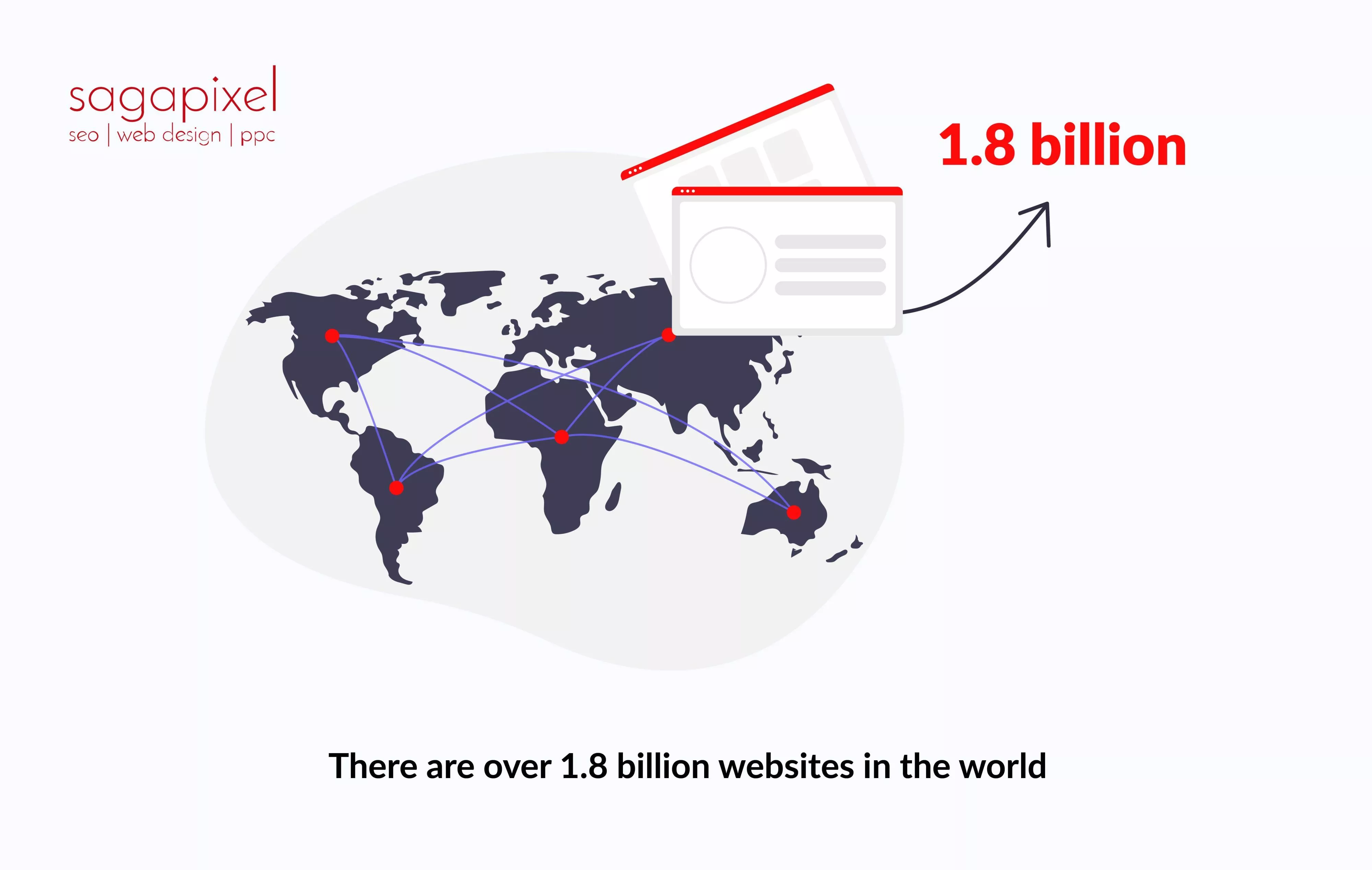 There are over 1.8 billion websites in the world.