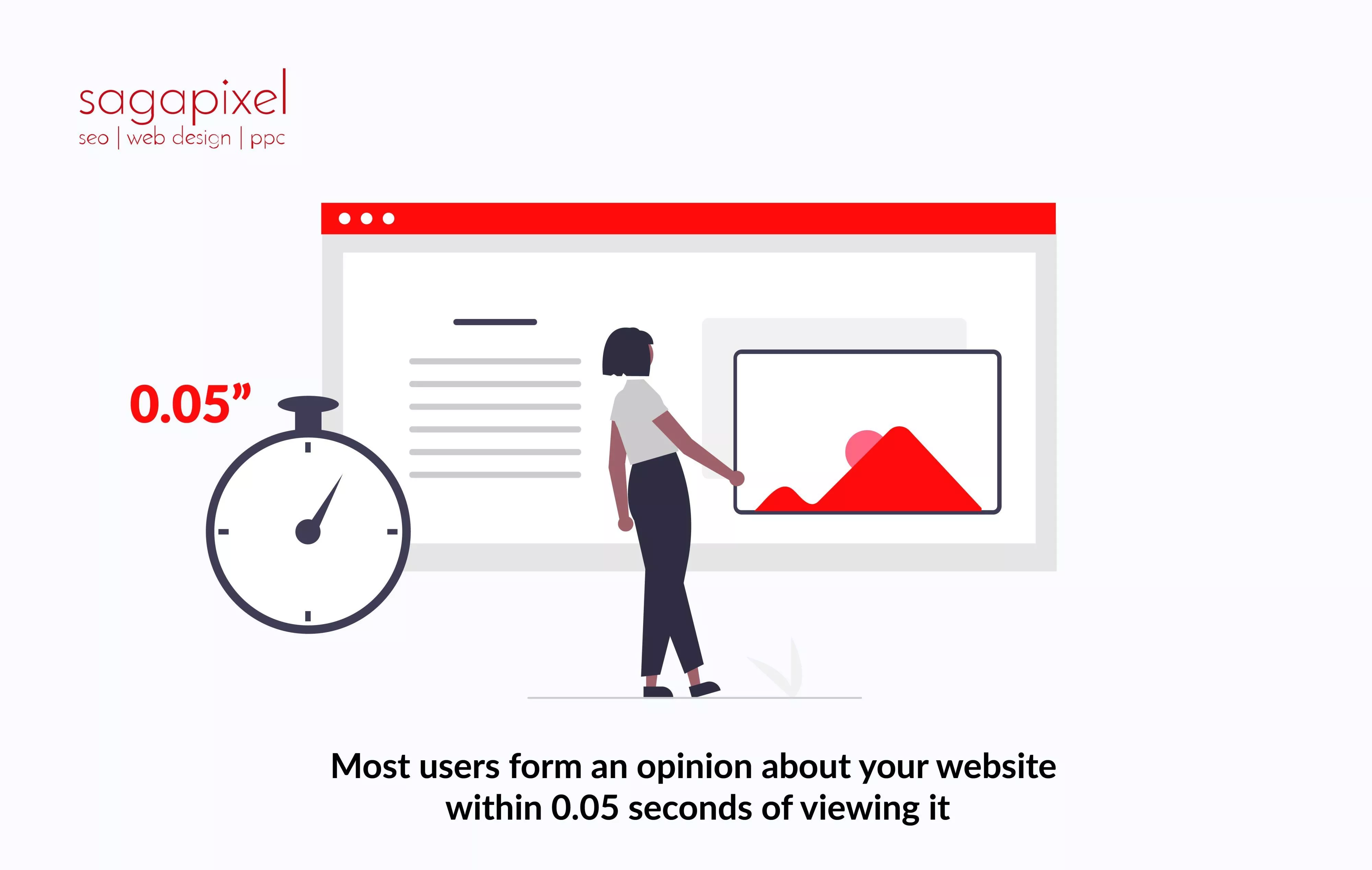 Most users form an opinion about your website within 0.05 seconds of viewing it