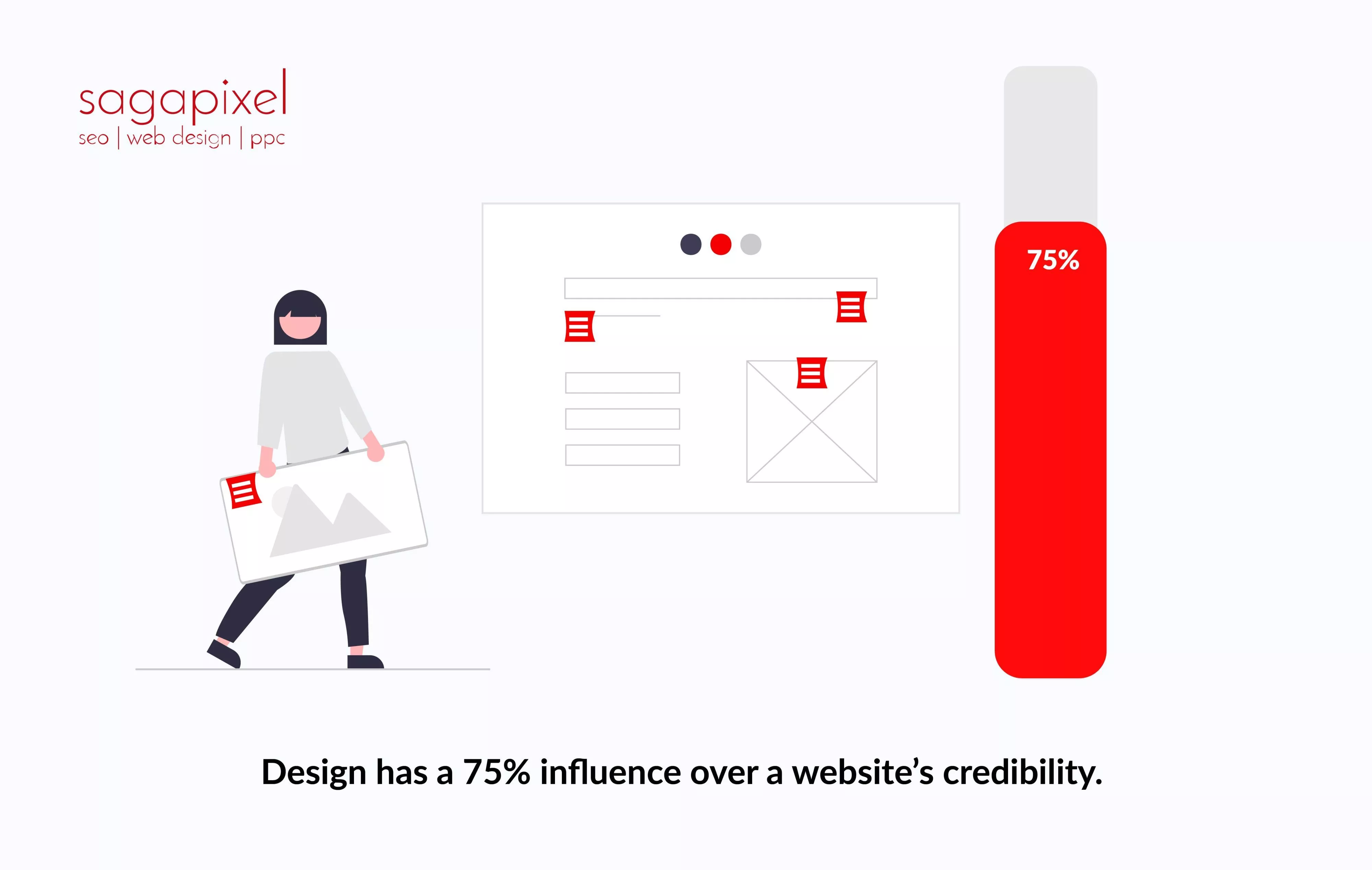 Design has a 75% influence over a website’s credibility