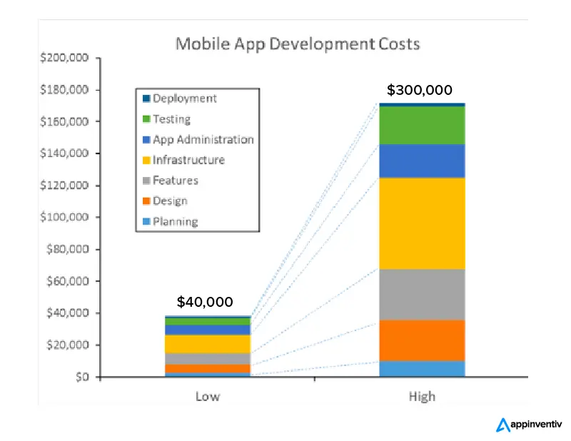 Mobile app development cost