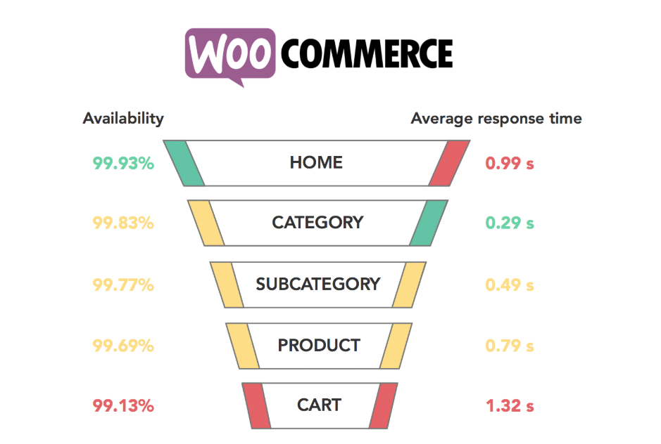 WooCommerce vs Magento