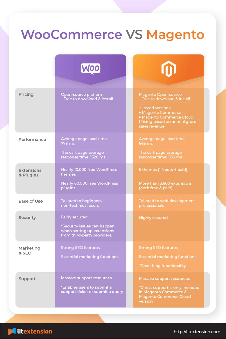 WooCommerce vs Magento