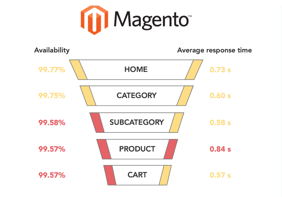 WooCommerce vs Magento