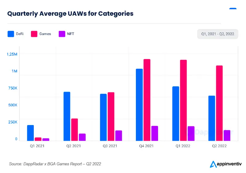 Quarterly Average UAWs for Categories