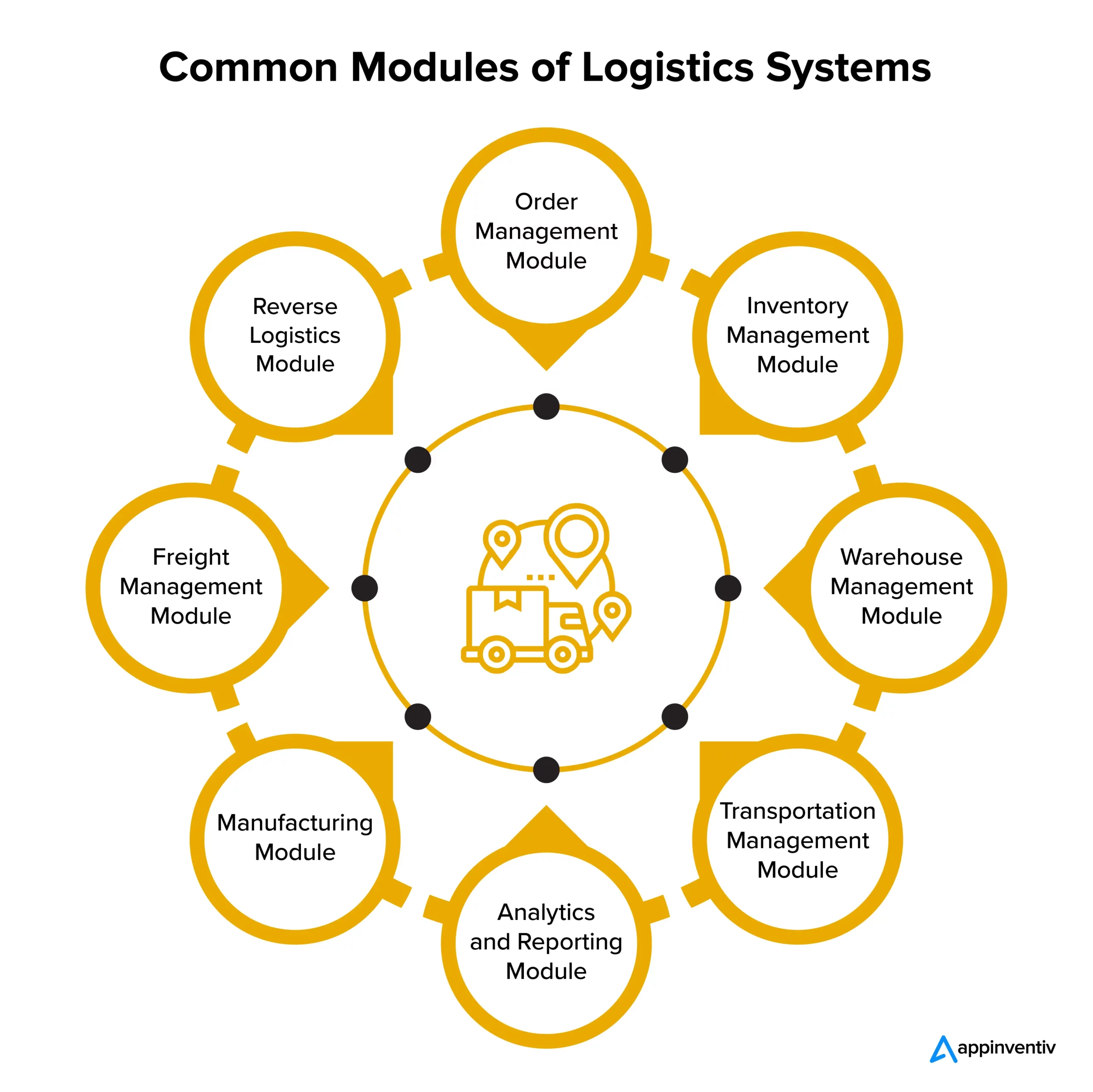 Common Modules of Logistics Systems