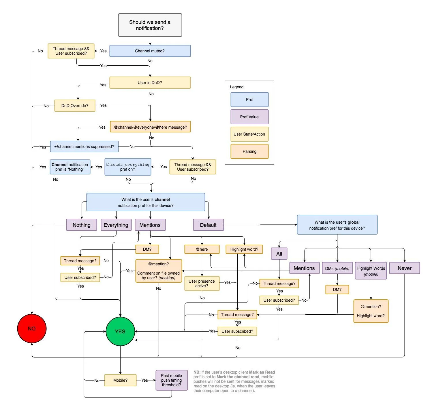 Un diagrama de flujo complejo que ilustra todas las opciones posibles que un usuario podría tomar y que influye en si recibe o no una notificación.