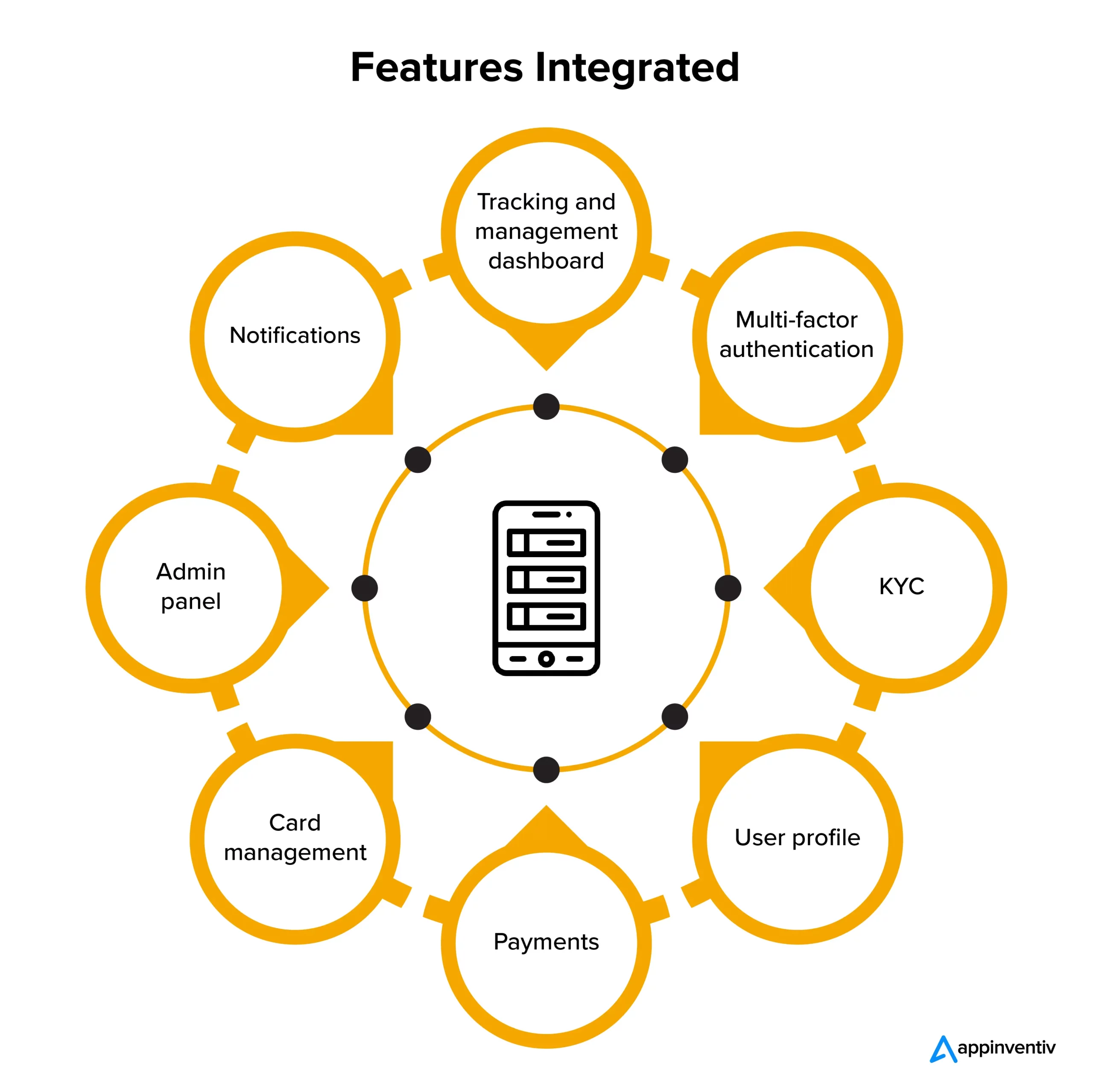 Features Integrated in FinTech app