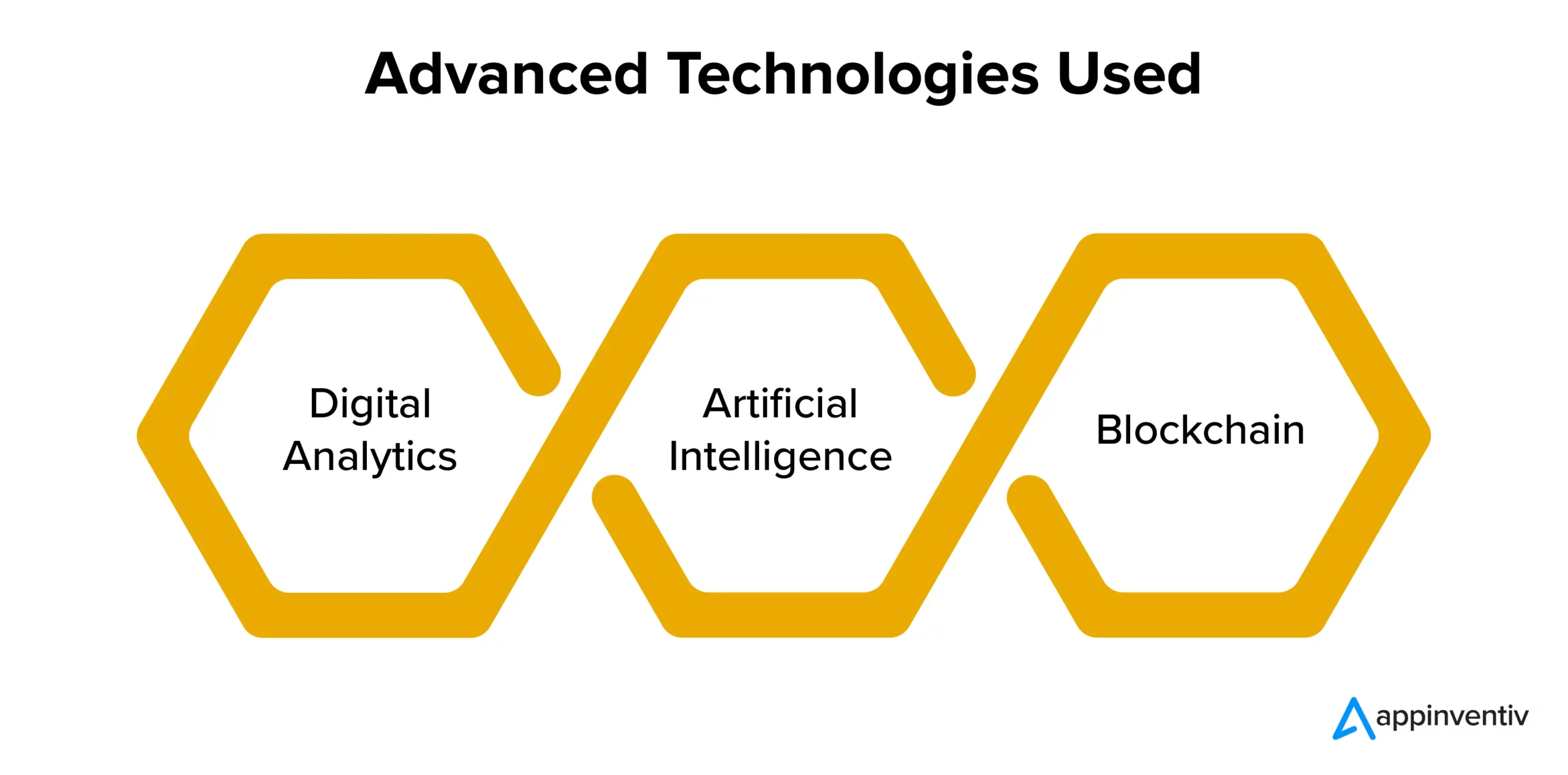 Advanced Technologies Used