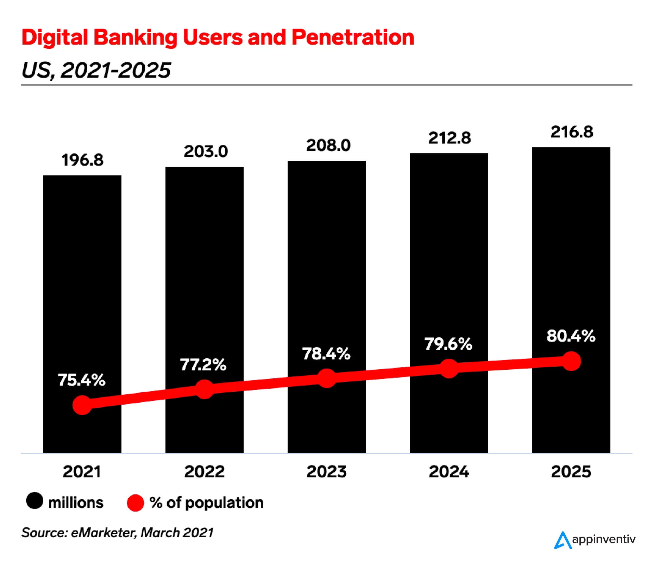 Digital banking users and penetration