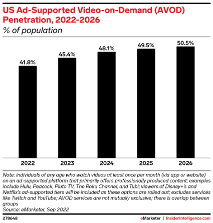 Penetrazione AVOD (Ad-Supported Video-on-demand) negli Stati Uniti