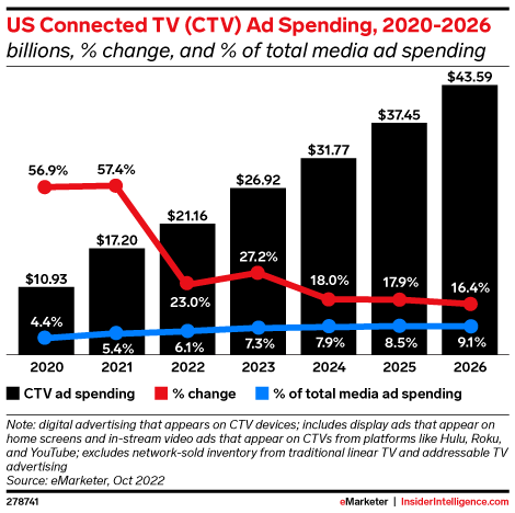 Gastos com anúncios de TV conectada (CTV) nos EUA 2020-2026