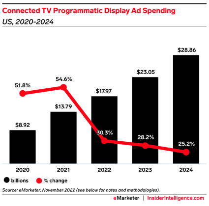 Gastos com anúncios gráficos programáticos de TV conectada