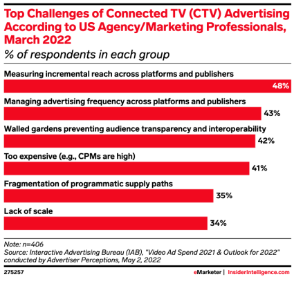 Principales desafíos de la publicidad en televisión conectada (CTV) según profesionales de marketing/agencias de EE. UU.