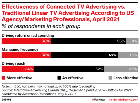 Eficácia da publicidade em TV conectada versus publicidade linear tradicional em TV, de acordo com agências/profissionais de marketing dos EUA