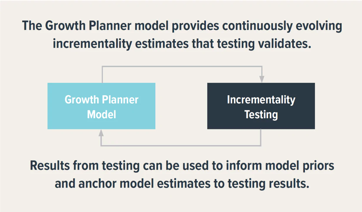 Growth Planner 媒體組合模型包含增量測試。